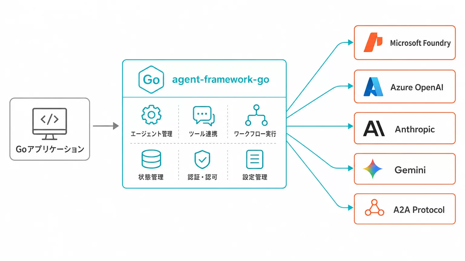 Microsoft Agent Framework for Goの全体構成図。Goアプリケーションがagent-framework-goライブラリを通じてMicrosoft Foundry・Azure OpenAI・Anthropic・Gemini・A2Aプロトコルの各プロバイダーに接続する構成を示す