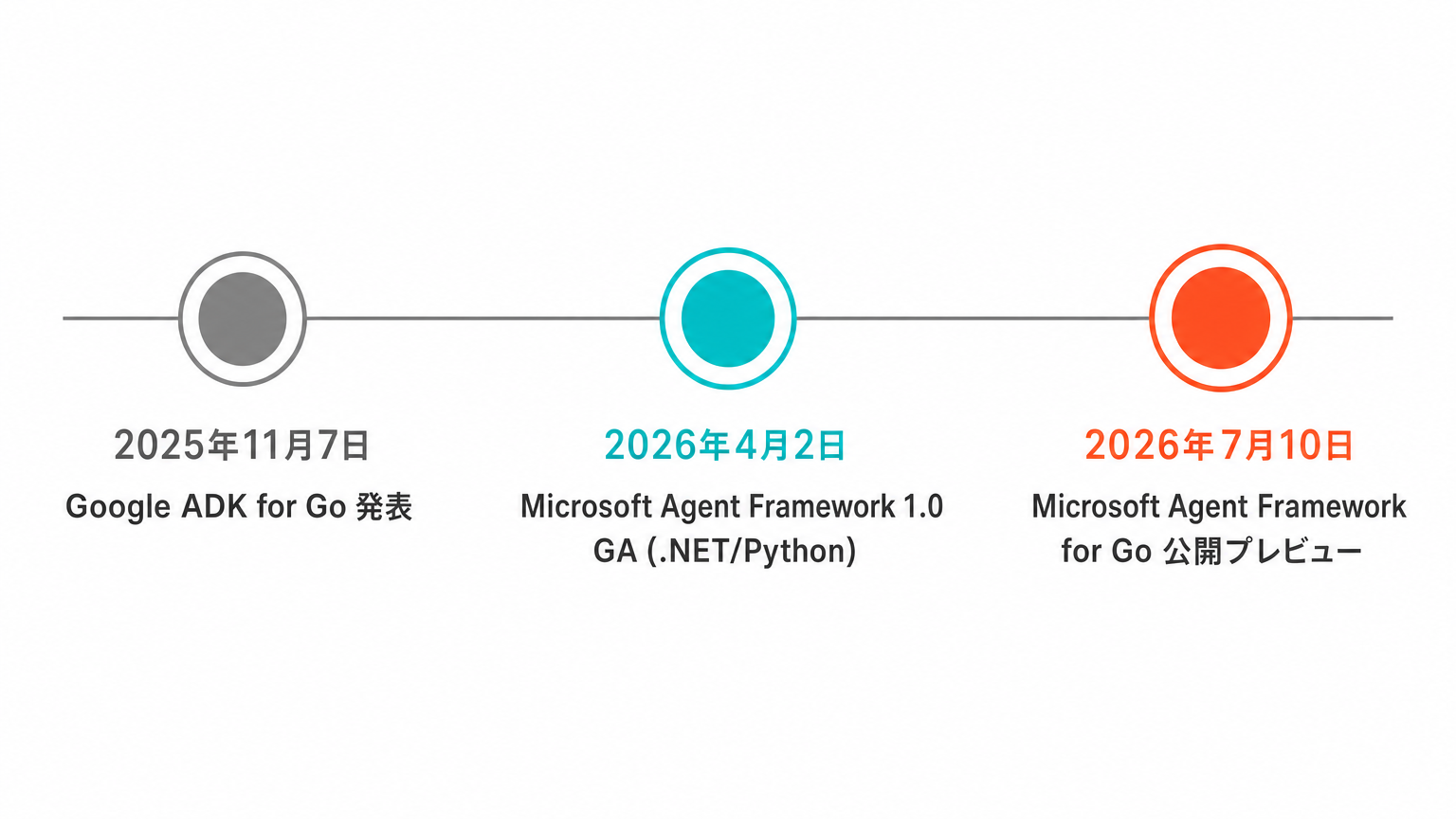 Go言語対応AIエージェントSDKのタイムライン。2025年11月にGoogle ADK for Goが発表され、2026年4月にMicrosoft Agent Framework 1.0がNET/Pythonで正式版に到達し、2026年7月にMicrosoft Agent Framework for Goの公開プレビューが始まった経緯を時系列で示す