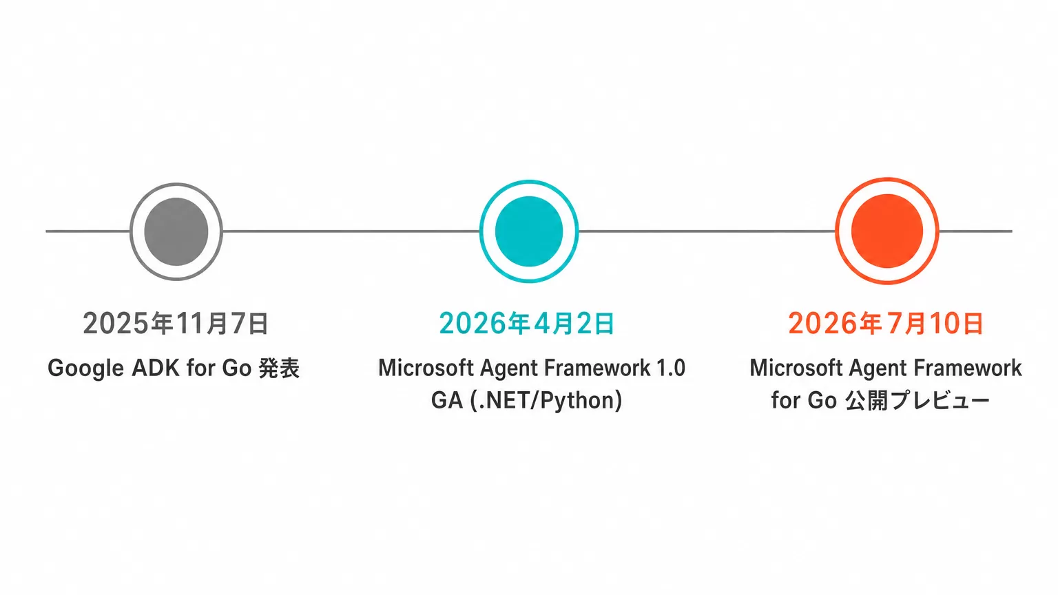 Go言語対応AIエージェントSDKのタイムライン。2025年11月にGoogle ADK for Goが発表され、2026年4月にMicrosoft Agent Framework 1.0がNET/Pythonで正式版に到達し、2026年7月にMicrosoft Agent Framework for Goの公開プレビューが始まった経緯を時系列で示す