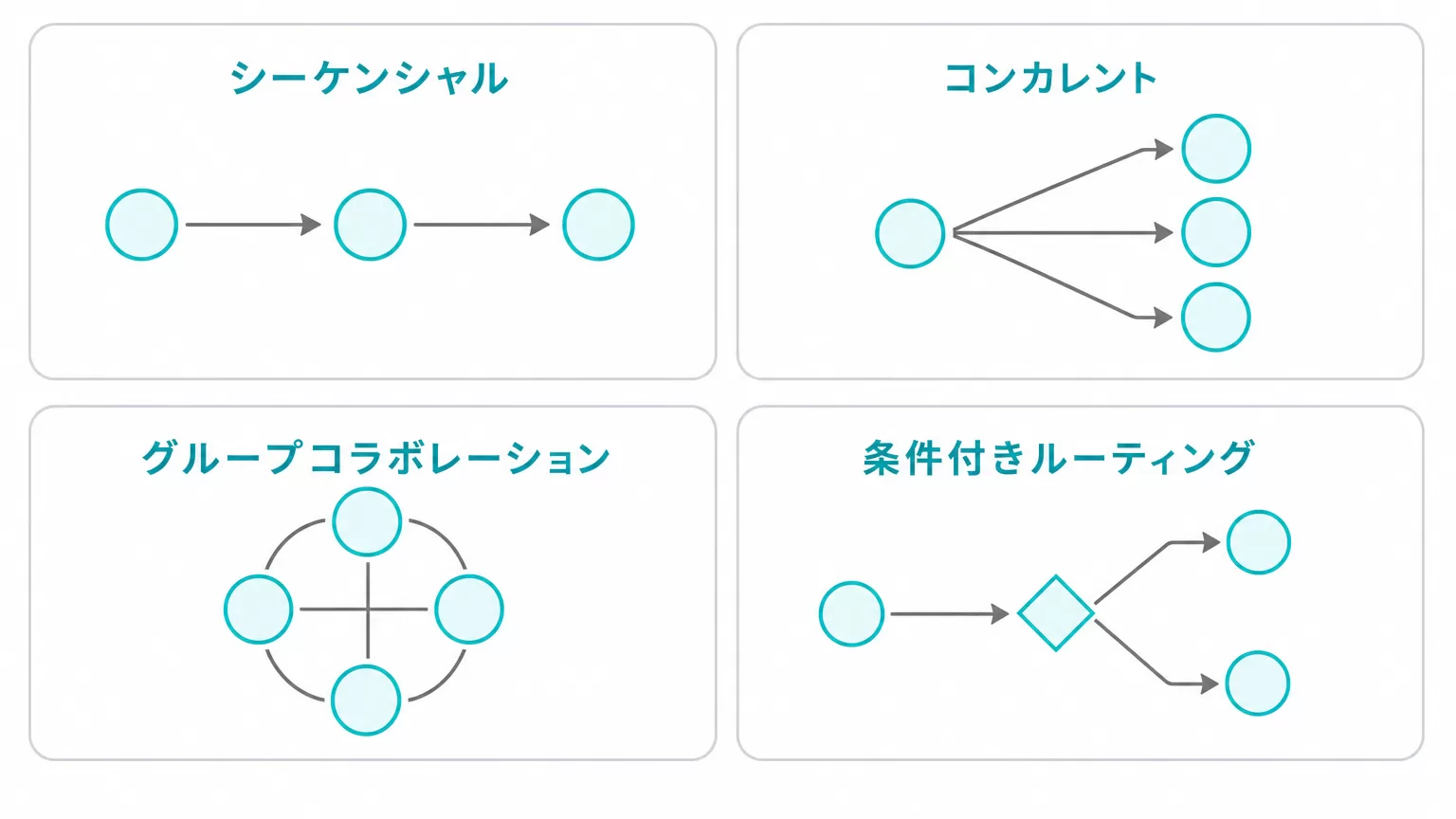 Microsoft Agent Frameworkのマルチエージェントワークフローパターン4種の図解。シーケンシャル(順次実行)、コンカレント(並行実行)、グループコラボレーション、条件付きルーティングの流れをそれぞれ矢印付きボックスで示す