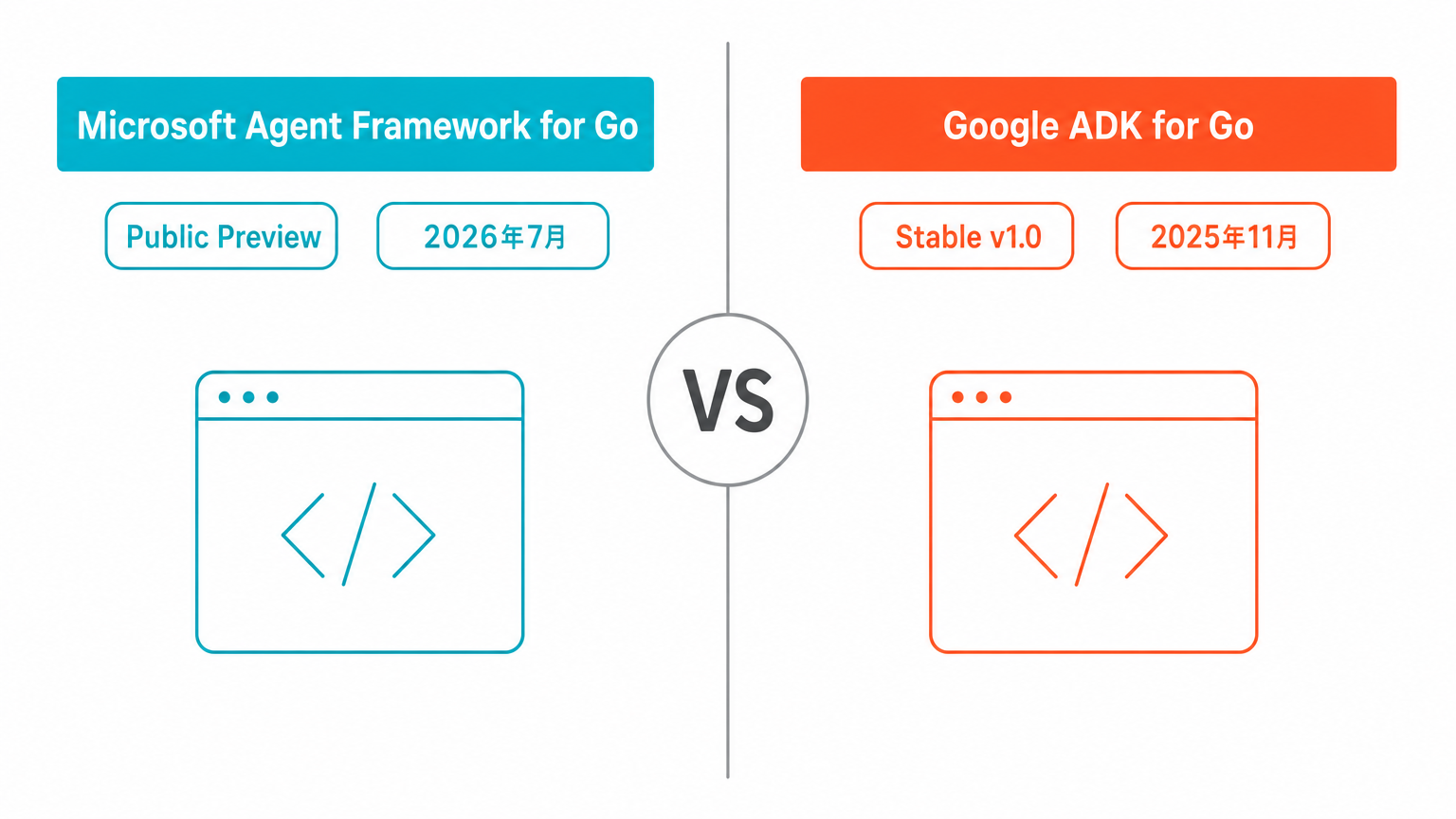 Microsoft Agent Framework for GoとGoogle ADK for Goの比較図。発表時期(2026年7月10日 vs 2025年11月7日)、ステータス(Public Preview vs Stable)、対応言語数の違いを左右対比で示す