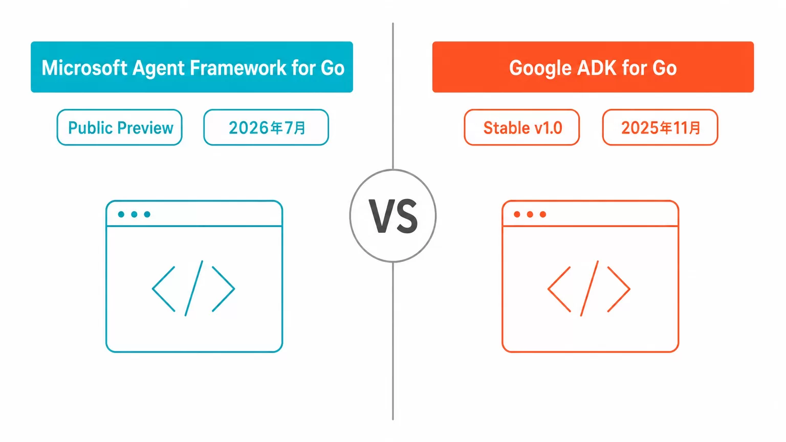 Microsoft Agent Framework for GoとGoogle ADK for Goの比較図。発表時期(2026年7月10日 vs 2025年11月7日)、ステータス(Public Preview vs Stable)、対応言語数の違いを左右対比で示す