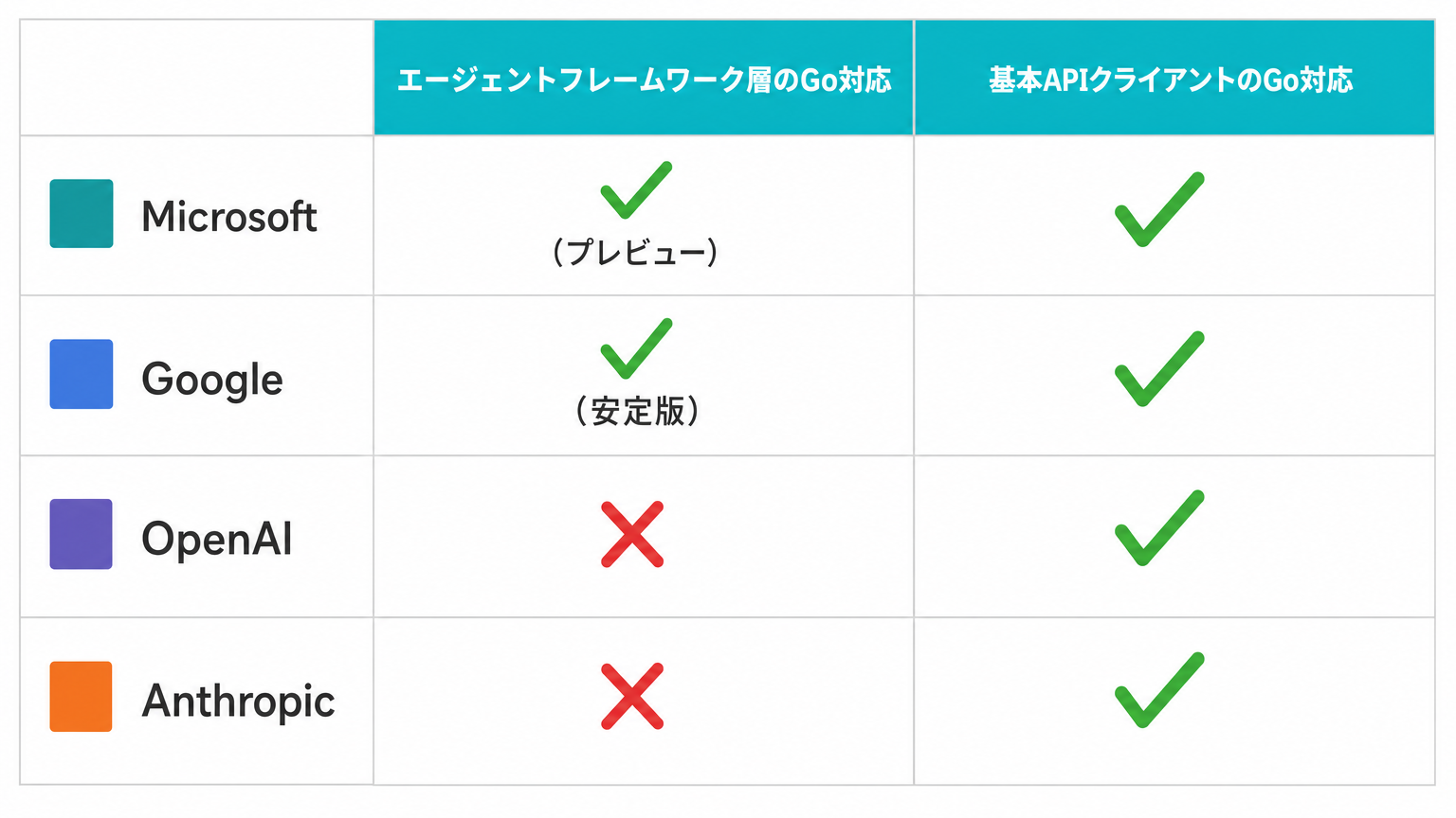 主要4社のAIエージェント開発SDKにおけるGo言語対応状況マトリクス。Microsoft(エージェントフレームワークGoプレビュー対応)、Google(エージェントフレームワークGo安定版対応)、OpenAI(基本APIのみGo対応、エージェントSDKは非対応)、Anthropic(基本APIのみGo対応、エージェントSDKは非対応)の4象限を示す