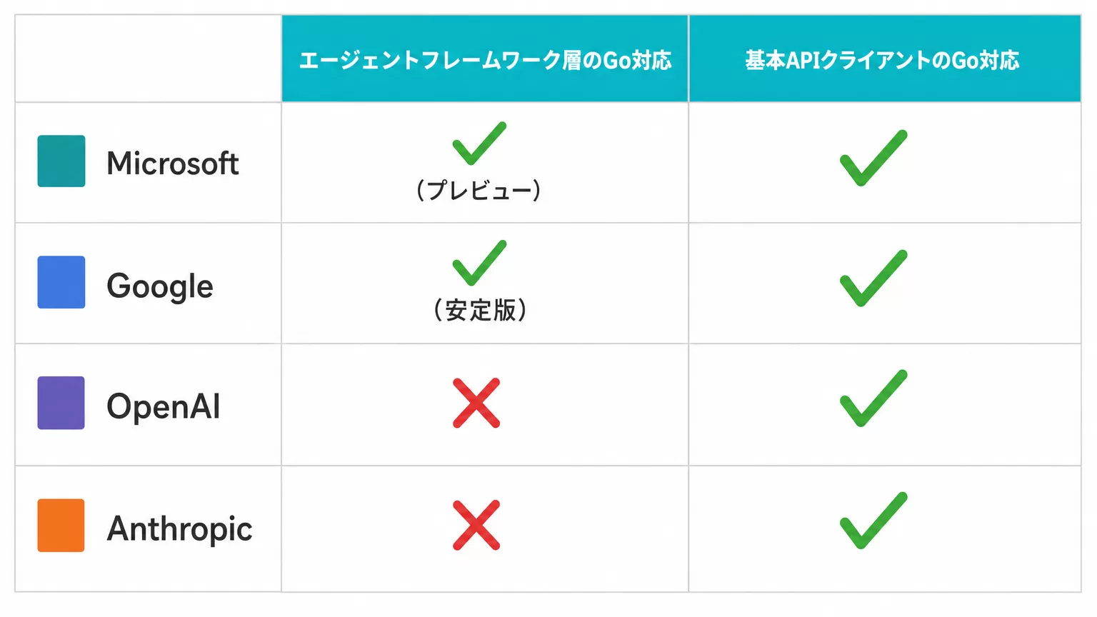 主要4社のAIエージェント開発SDKにおけるGo言語対応状況マトリクス。Microsoft(エージェントフレームワークGoプレビュー対応)、Google(エージェントフレームワークGo安定版対応)、OpenAI(基本APIのみGo対応、エージェントSDKは非対応)、Anthropic(基本APIのみGo対応、エージェントSDKは非対応)の4象限を示す