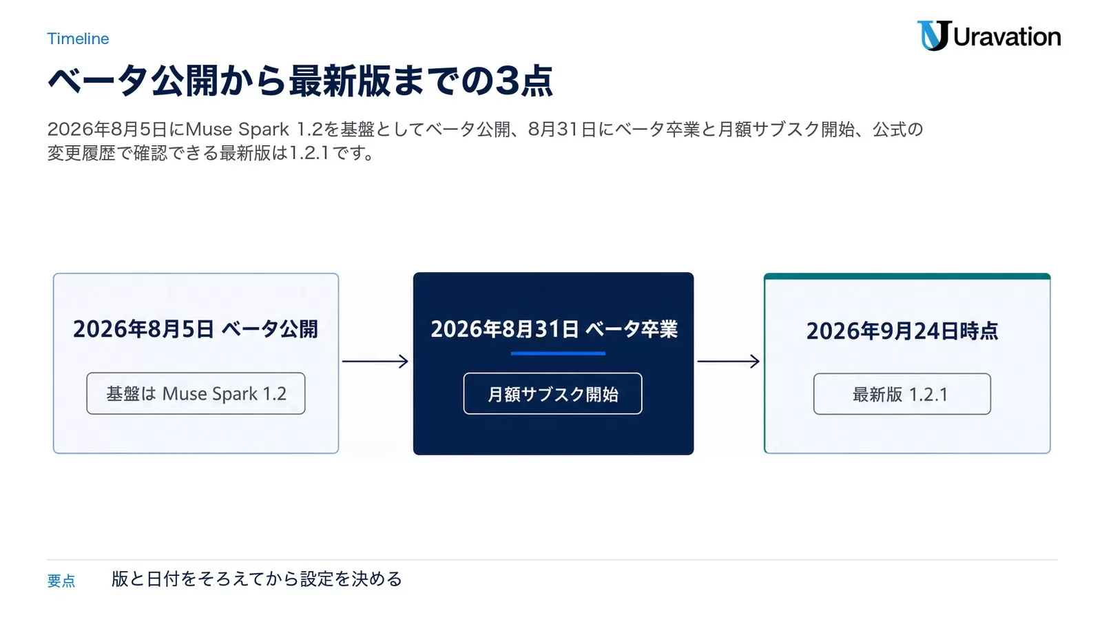 左から2026年8月5日ベータ公開（基盤はMuse Spark 1.2）、2026年8月31日ベータ卒業（月額サブスク開始）、2026年9月24日時点（最新版1.2.1）の3段を矢印でつないだ年表の図