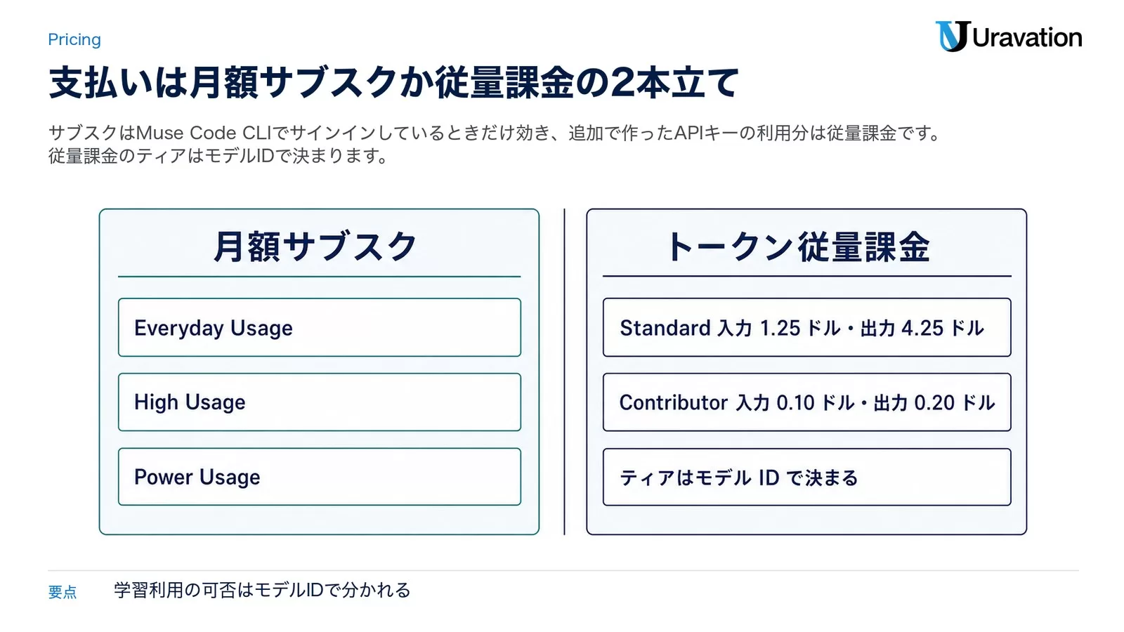 左に月額サブスク（Everyday Usage・High Usage・Power Usage）、右にトークン従量課金（Standardは入力1.25ドル・出力4.25ドル、Contributorは入力0.10ドル・出力0.20ドル、ティアはモデルIDで決まる）を並べた2枚組の図