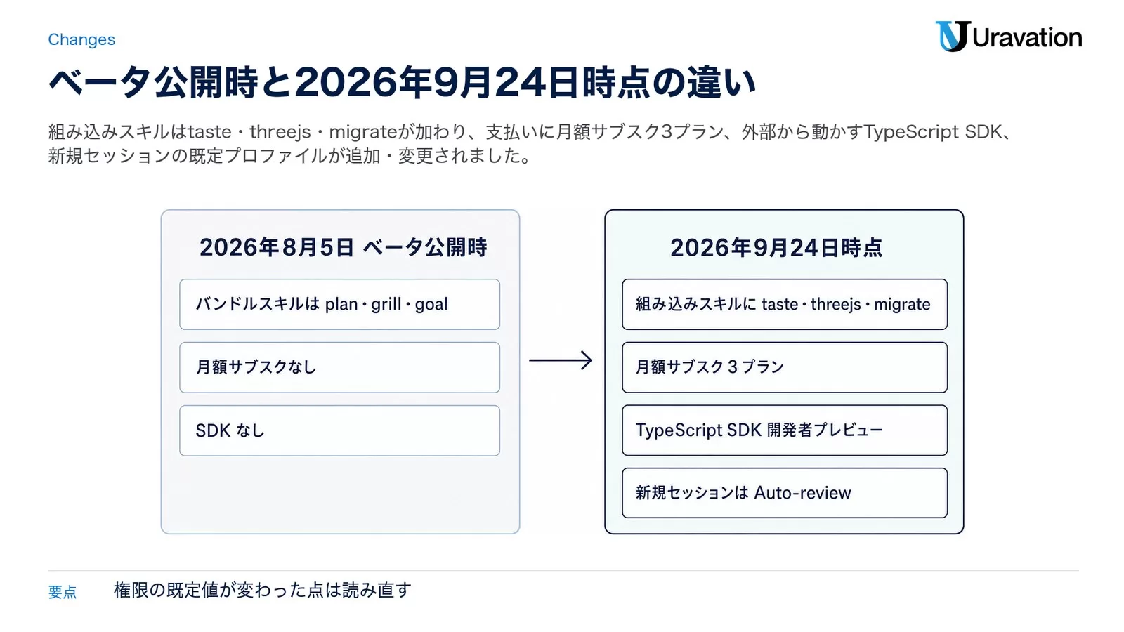 左に2026年8月5日ベータ公開時（バンドルスキルはplan・grill・goal、サブスクなし、SDKなし）、右に2026年9月24日時点（組み込みスキルにtaste・threejs・migrate、月額サブスク3プラン、TypeScript SDK、新規セッションはAuto-review）を矢印でつないだ図