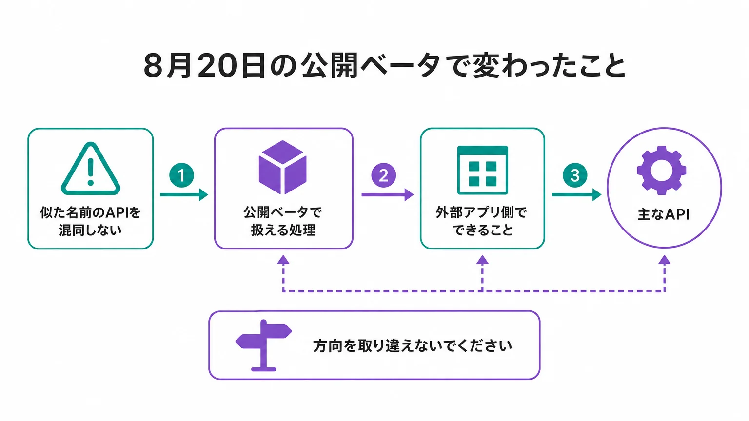 8月20日の公開ベータで変わったこと