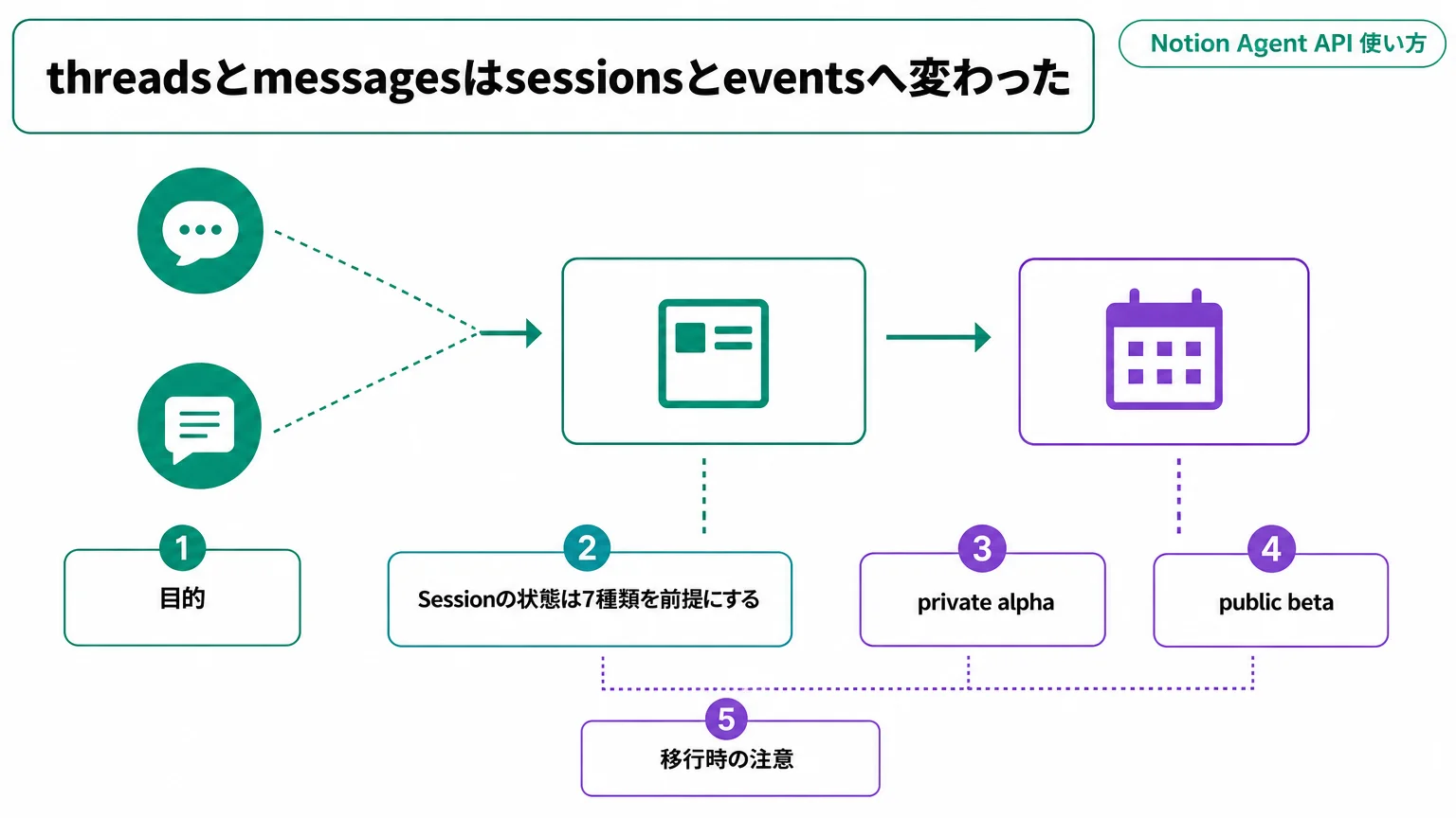 threadsとmessagesはsessionsとeventsへ変わった