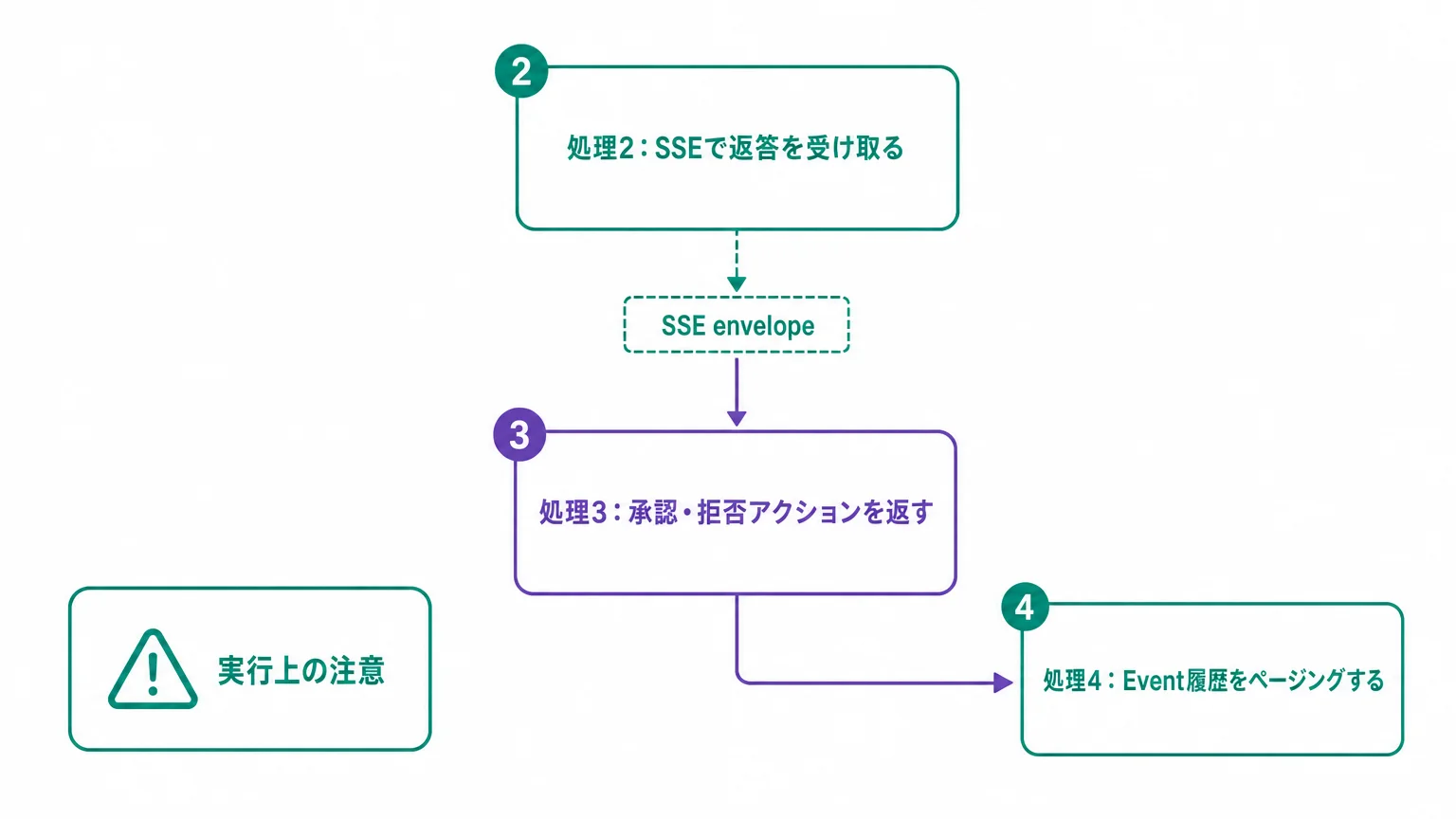Sessions APIを動かす4つの処理