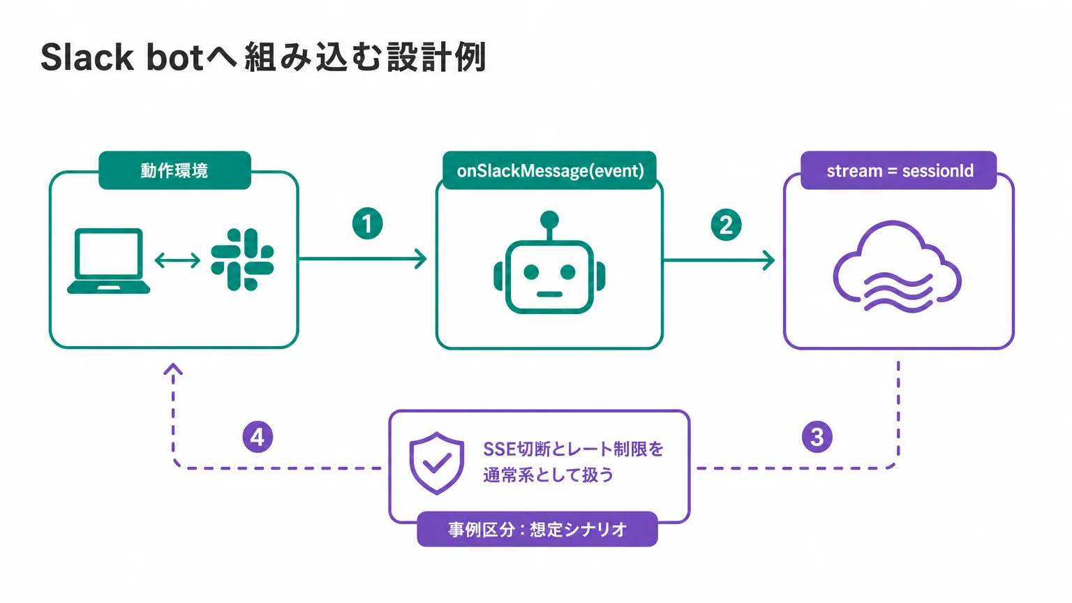 Slack botへ組み込む設計例