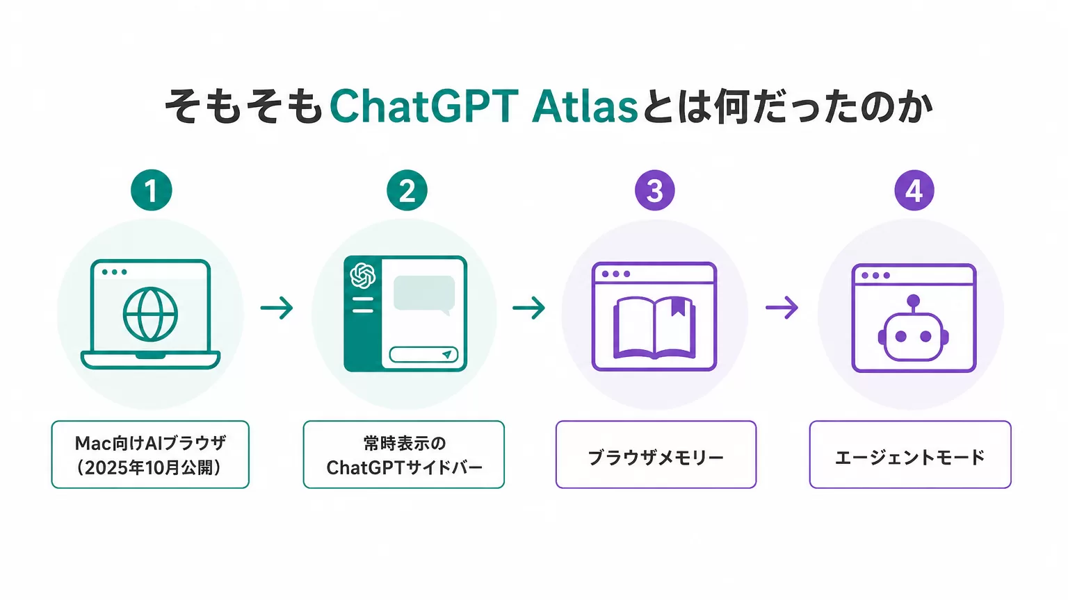 そもそもChatGPT Atlasとは何だったのか