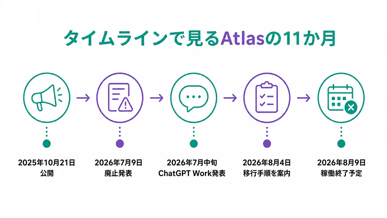 タイムラインで見るAtlasの11か月