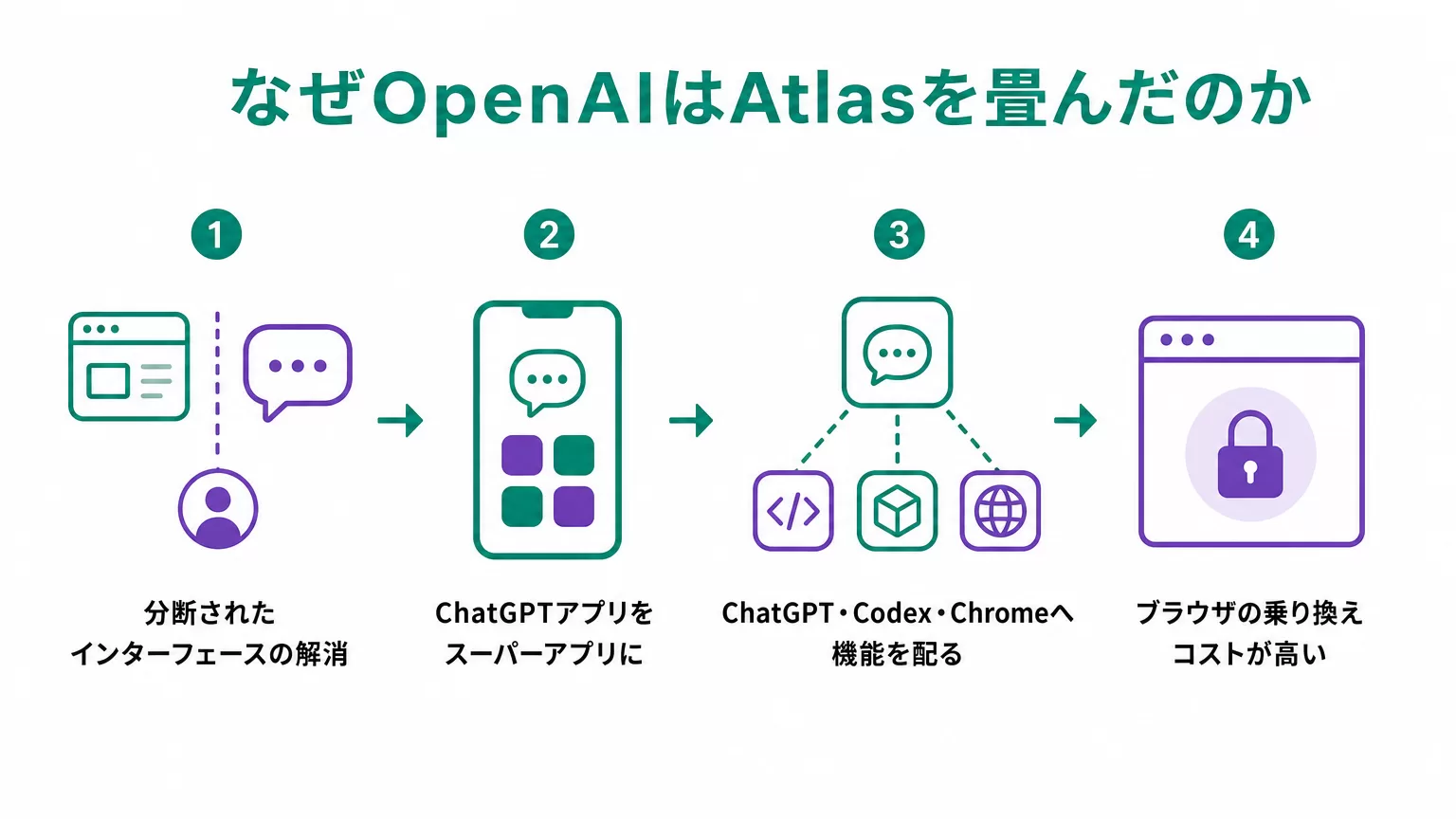 なぜOpenAIはAtlasを畳んだのか
