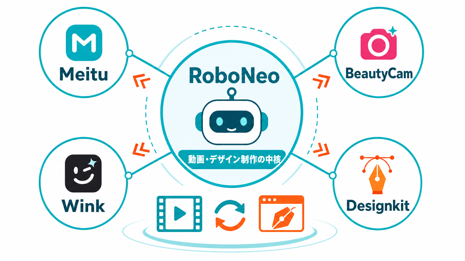Meituが展開するAI製品群の中でRoboNeoが動画・デザイン領域の中核を担うことを示す図解