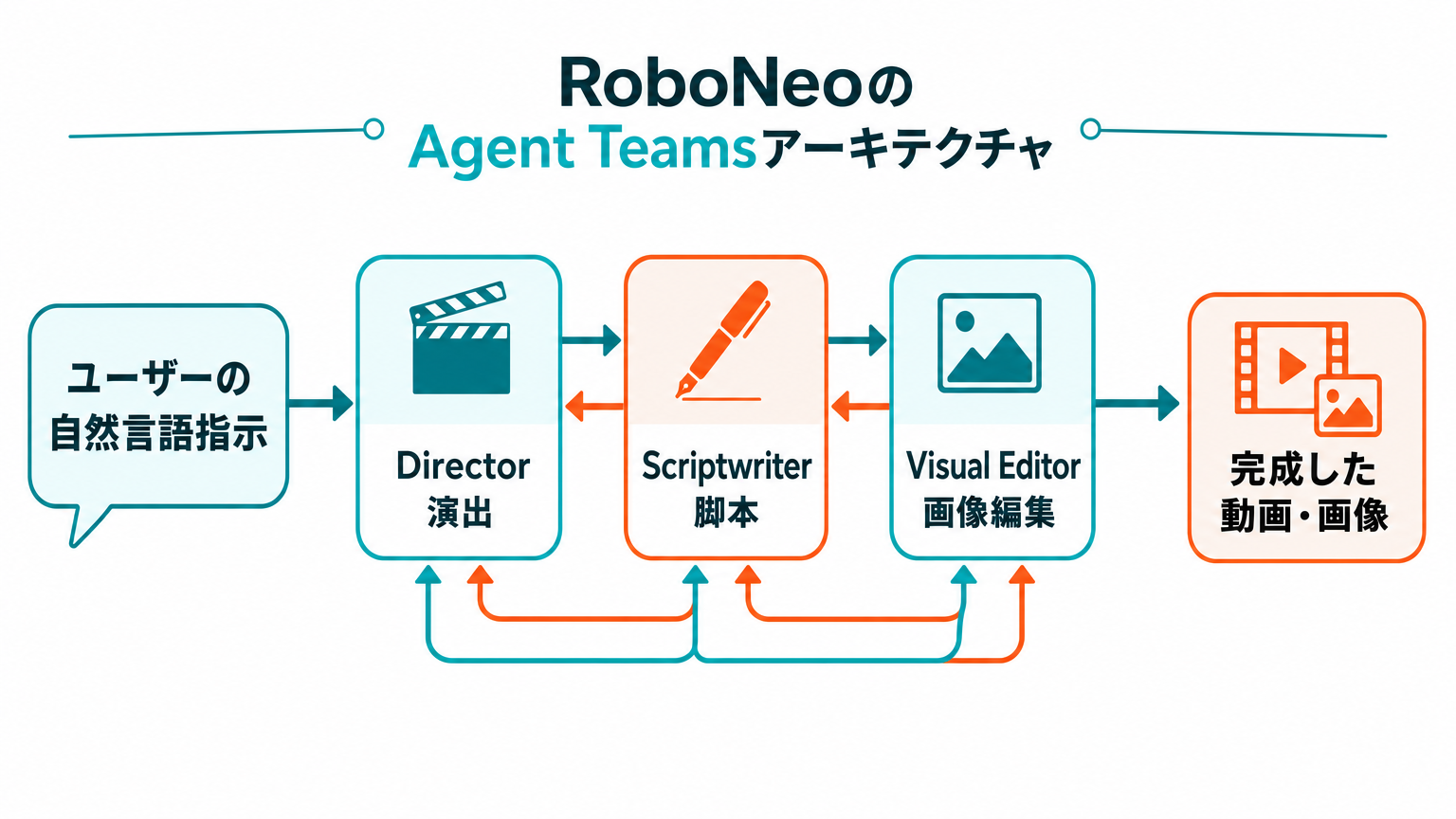 RoboNeoのAgent Teamsアーキテクチャ図。ユーザーの自然言語指示がDirector・Scriptwriter・Visual Editorの3エージェントに渡り、最終アウトプットとして統合される流れを示す