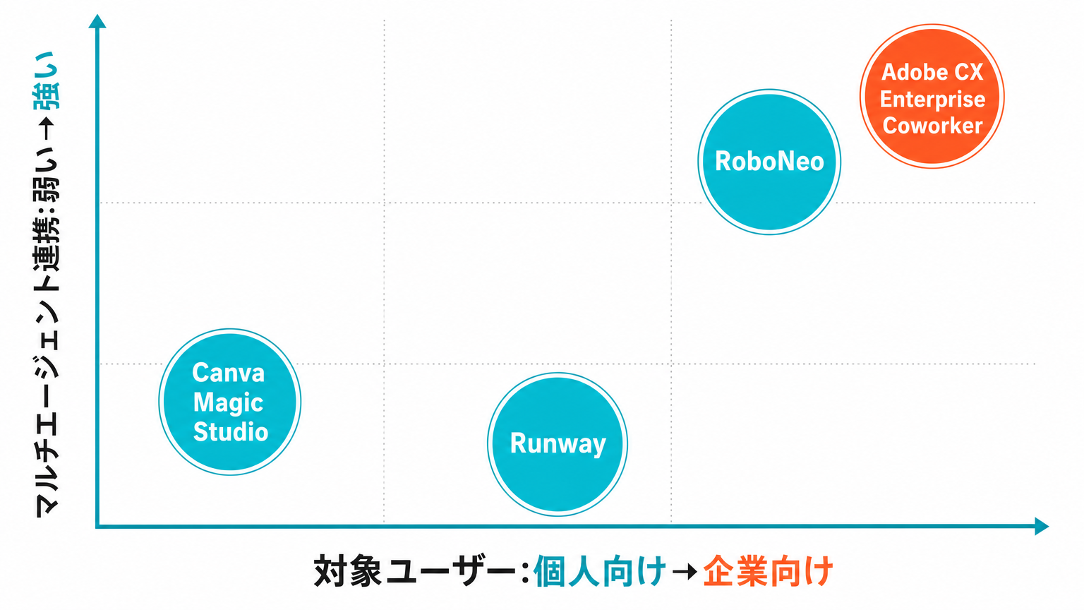 RoboNeo・Adobe CX Enterprise Coworker・Canva Magic Studio・Runwayの位置づけを比較したマトリクス図