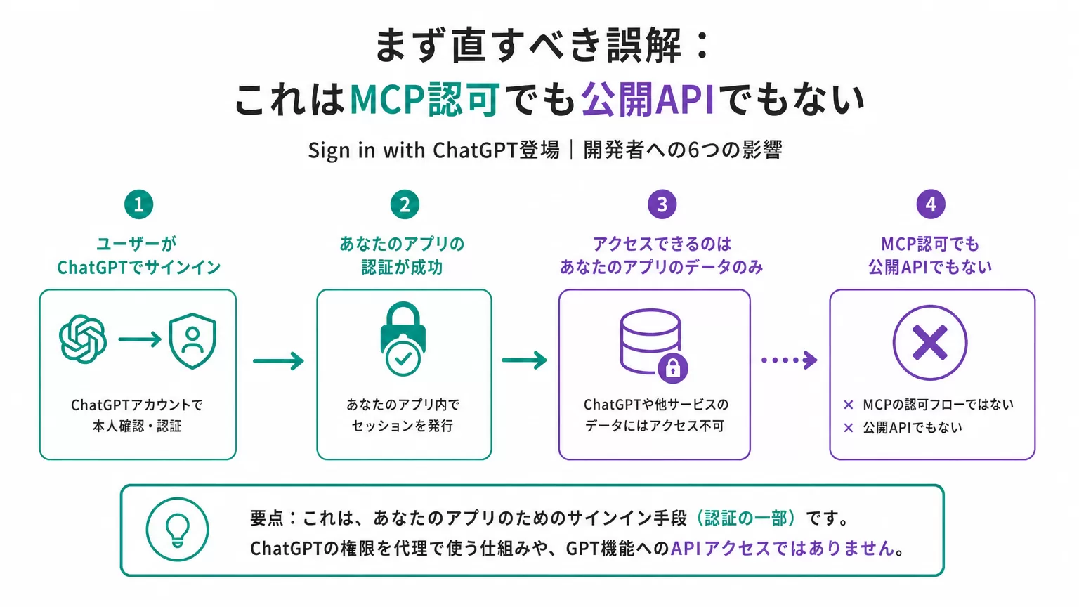 まず直すべき誤解：これはMCP認可でも公開APIでもない