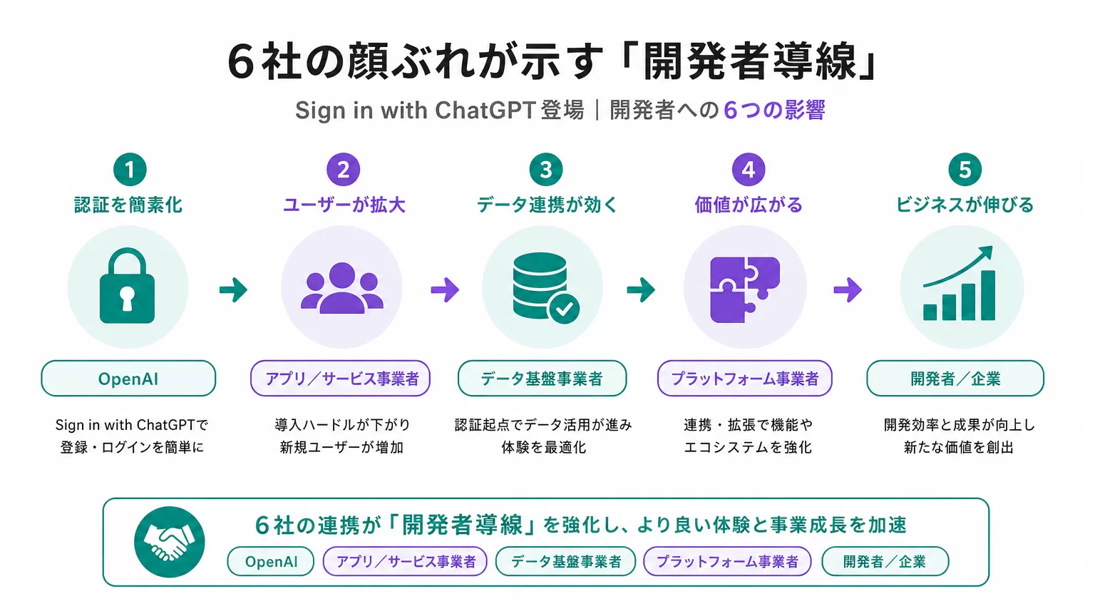 6社の顔ぶれが示す「開発者導線」