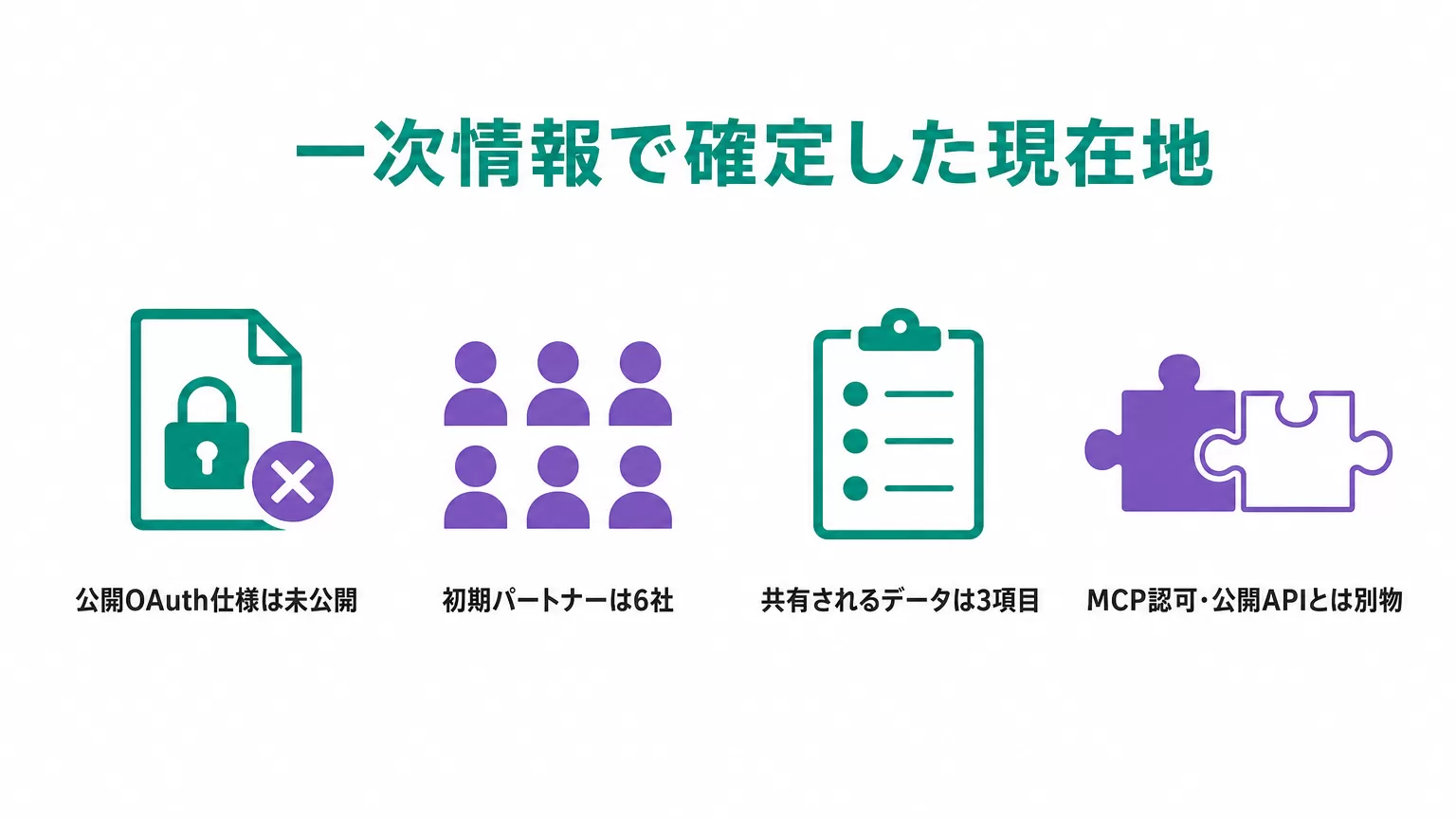 一次情報で確定した現在地（公開OAuth仕様は未公開・初期パートナー6社・共有データ3項目・MCP認可や公開APIとは別物）