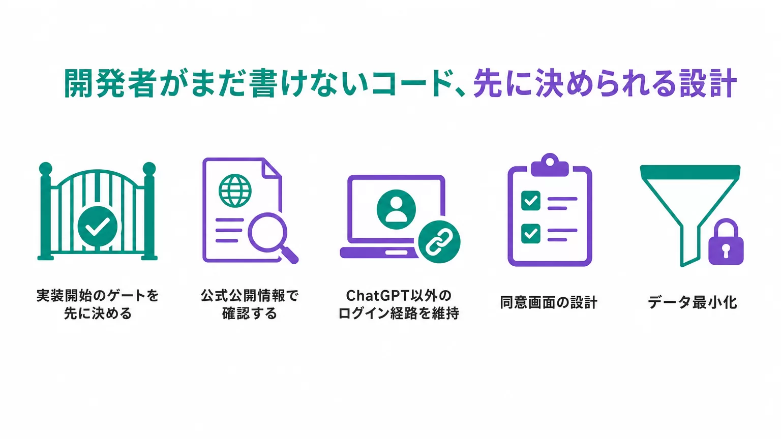 開発者が先に決められる設計（実装開始のゲート・公式公開情報での確認・ChatGPT以外のログイン経路の維持・同意画面の設計・データ最小化）
