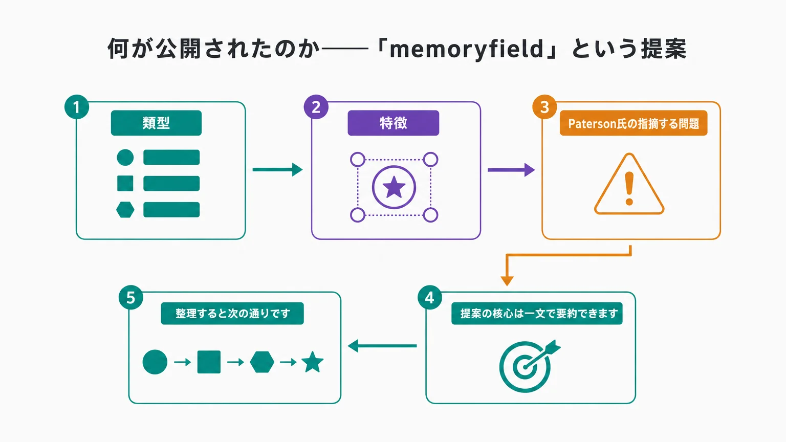 何が公開されたのか——「memoryfield」という提案