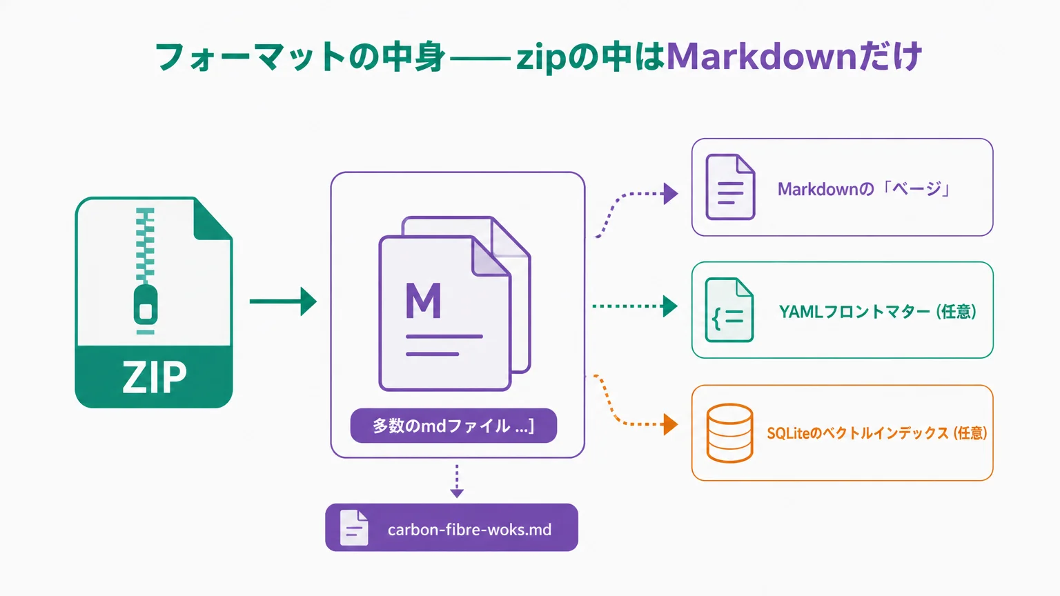 フォーマットの中身——zipの中はMarkdownだけ