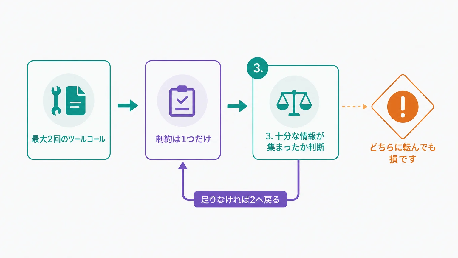 4つの設計判断を読む