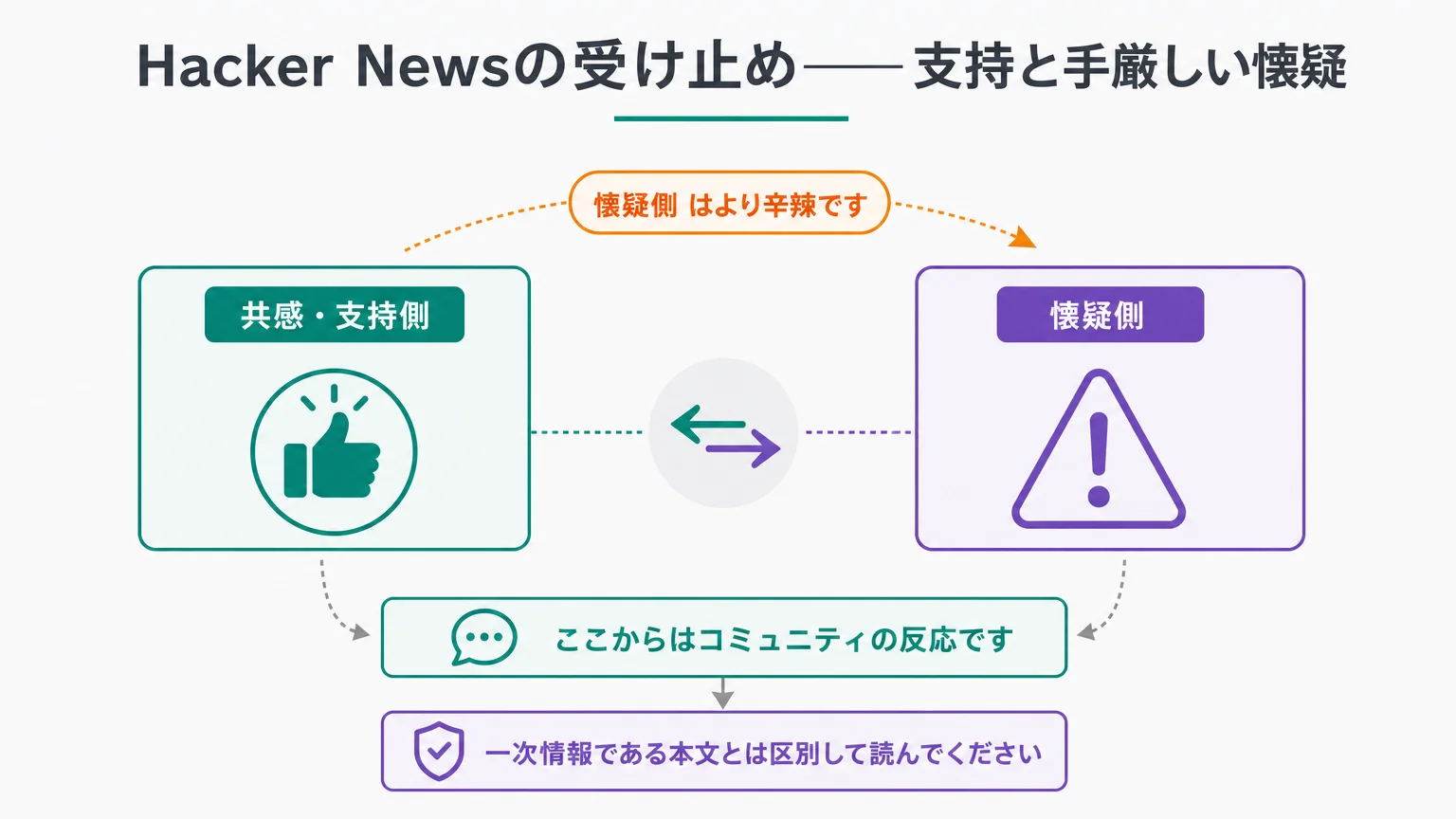 Hacker Newsの受け止め——支持と手厳しい懐疑