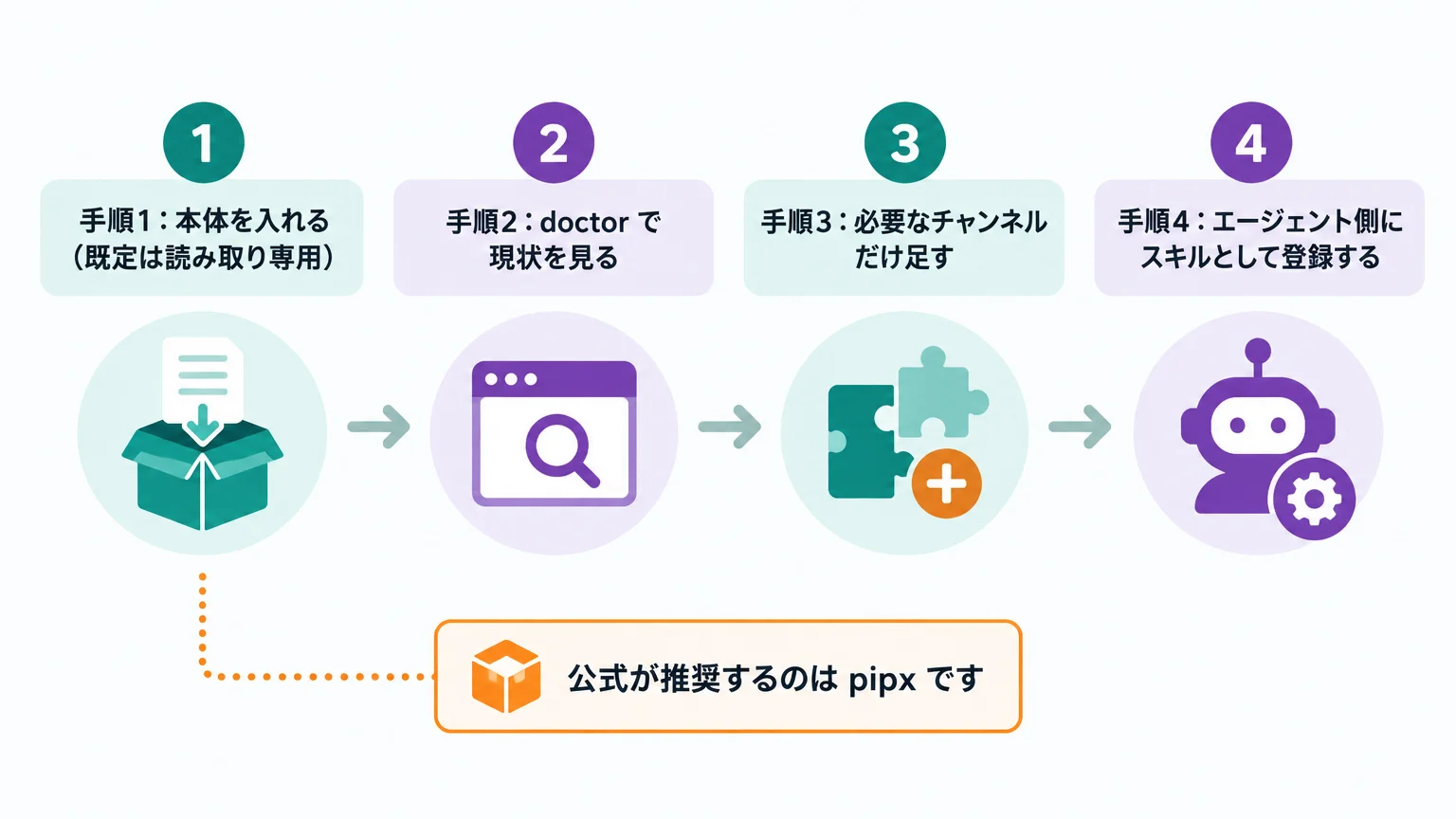手順1〜4：まず「何も壊さないチェック」から始める