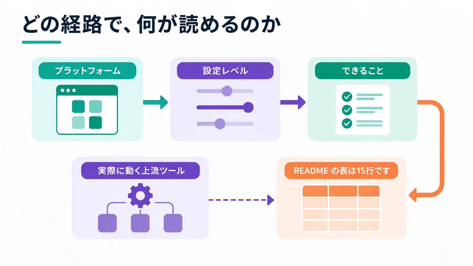 どの経路で、何が読めるのか
