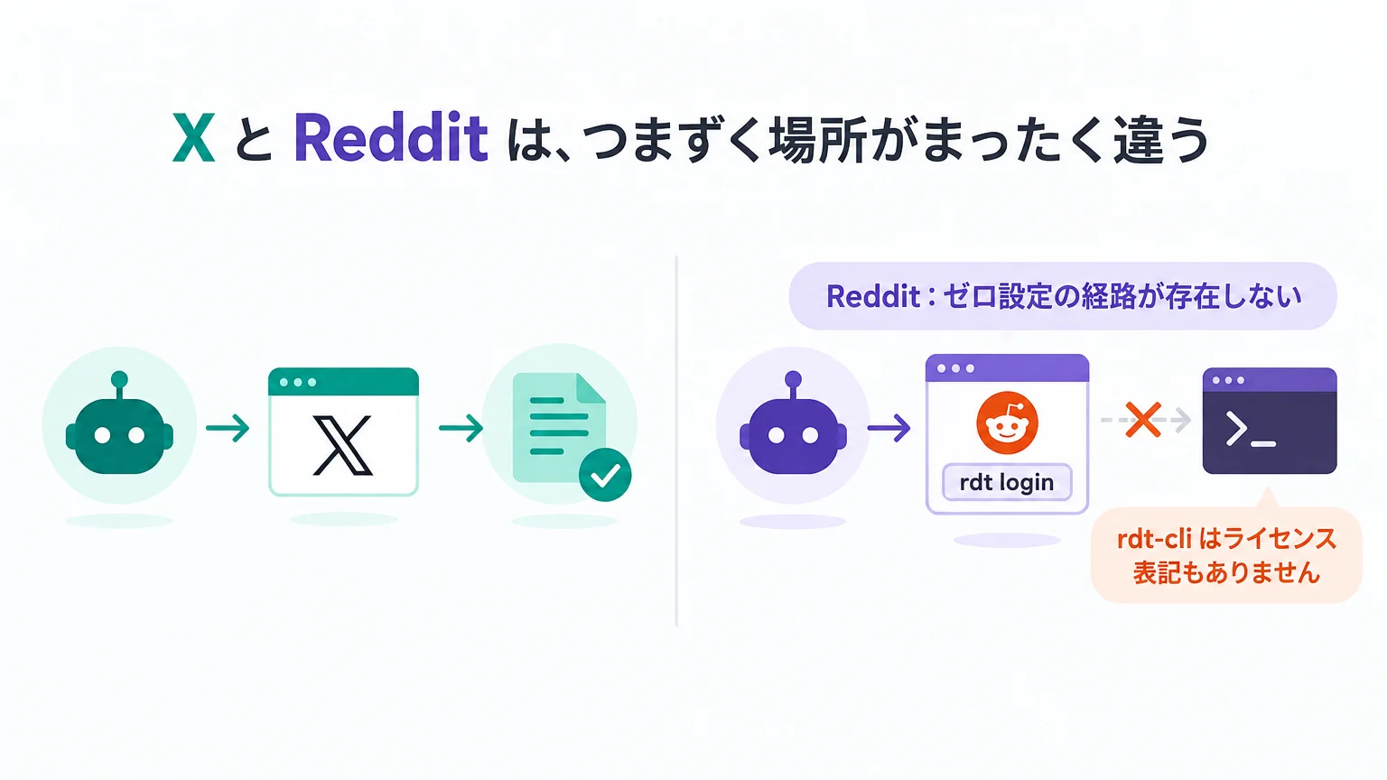 X と Reddit は、つまずく場所がまったく違う