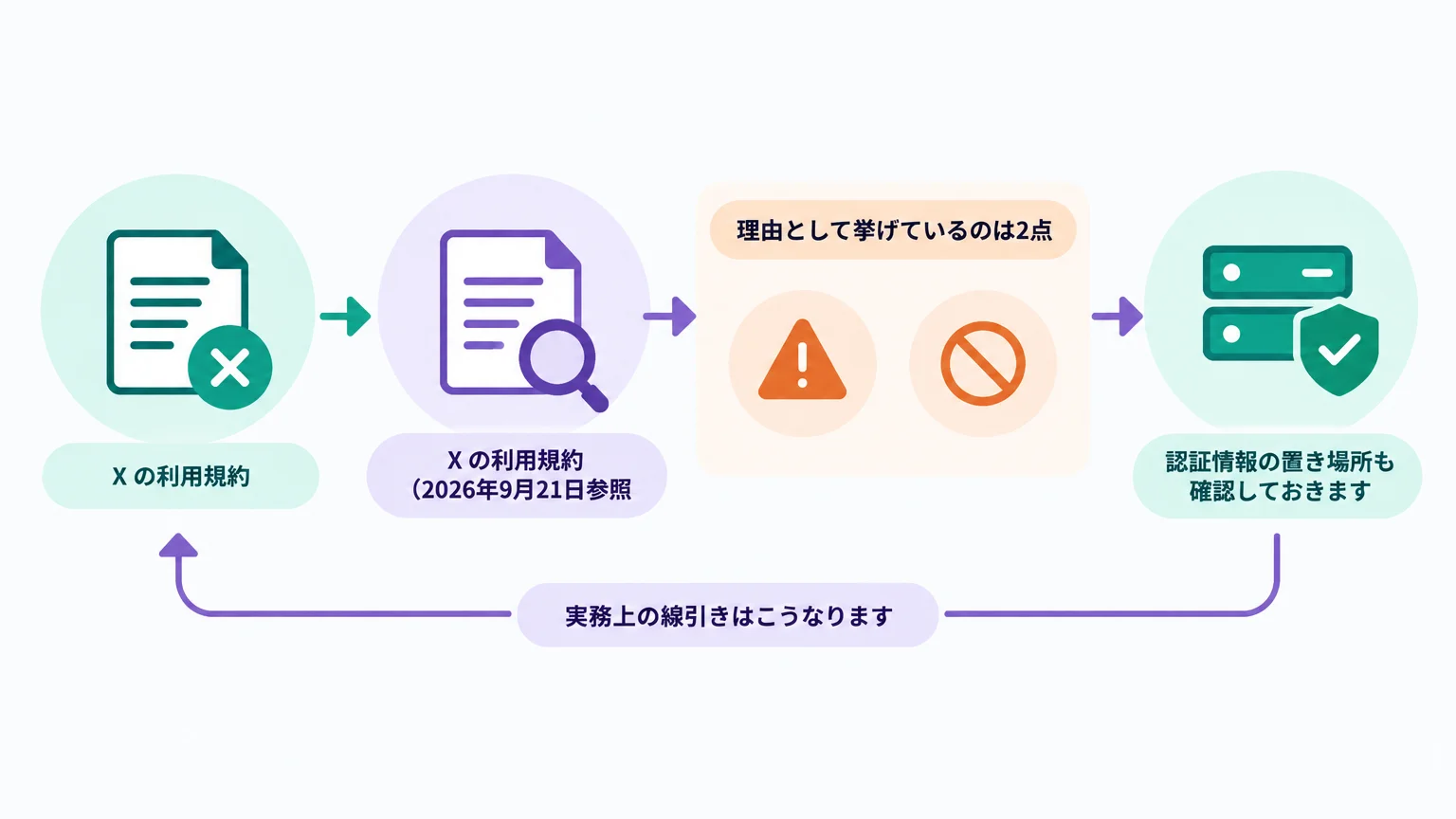 規約とアカウント停止リスクを、導入判断の前に見積もる