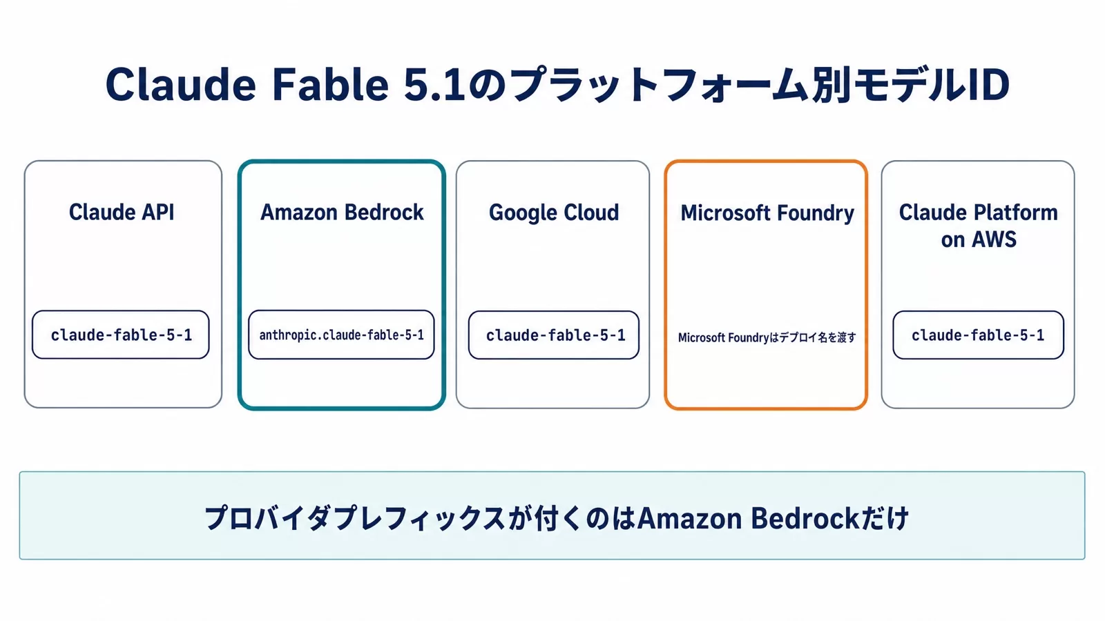 Claude Fable 5.1のプラットフォーム別モデルID一覧。Amazon Bedrockのみanthropic.プレフィックスが付き、Microsoft Foundryはデプロイ名を渡す