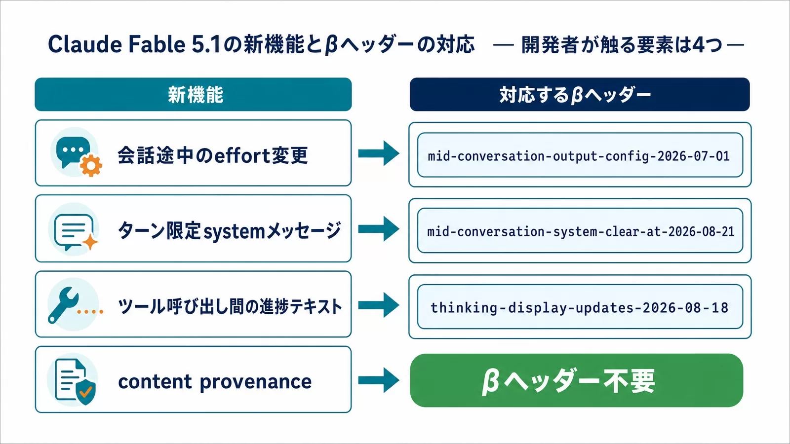 Claude Fable 5.1の新機能4つと対応するβヘッダー3本の対応表