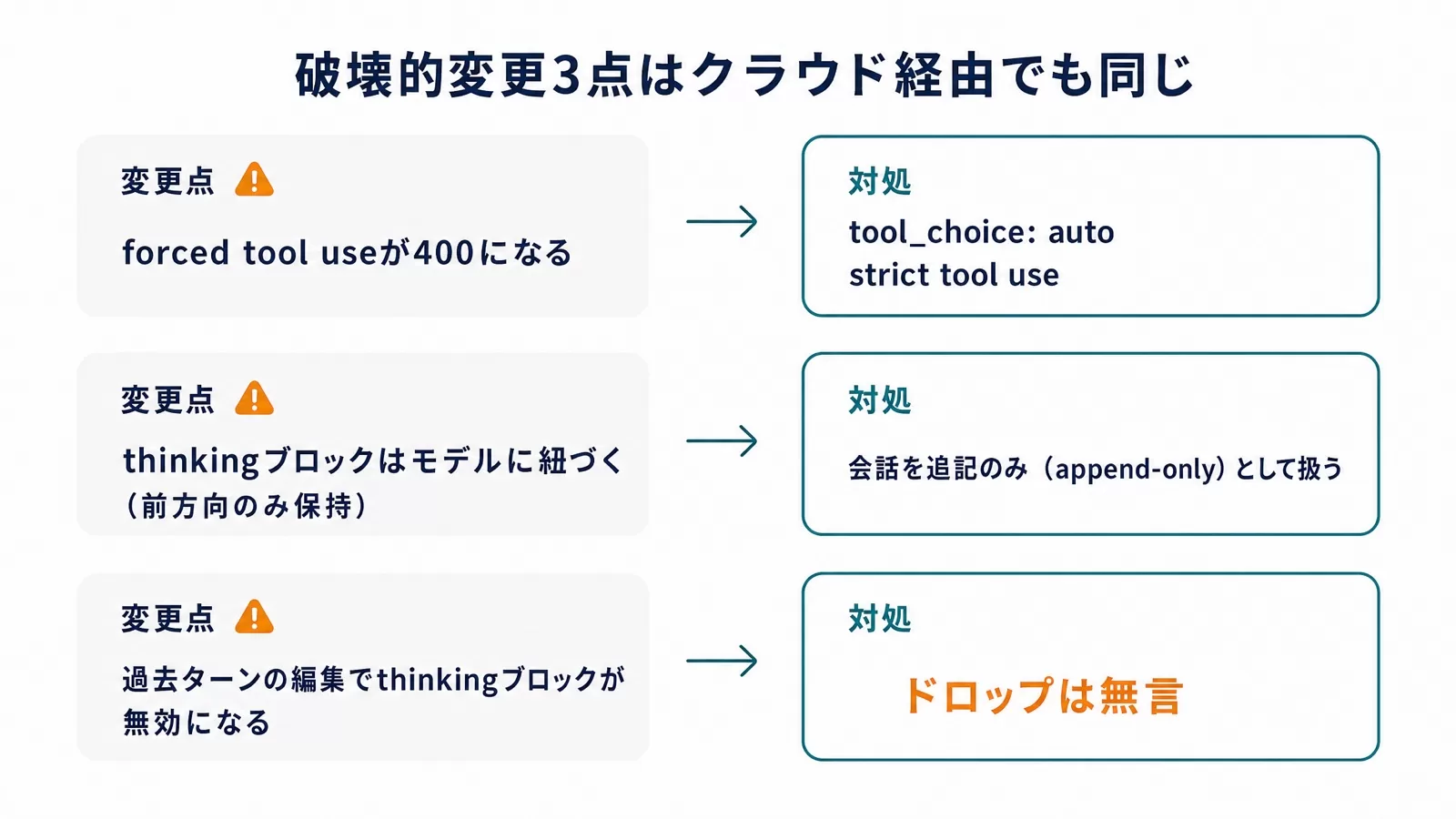 Claude Fable 5.1の破壊的変更3点と対処。forced tool useの400、thinkingブロックのモデル紐付き、過去ターン編集による無効化