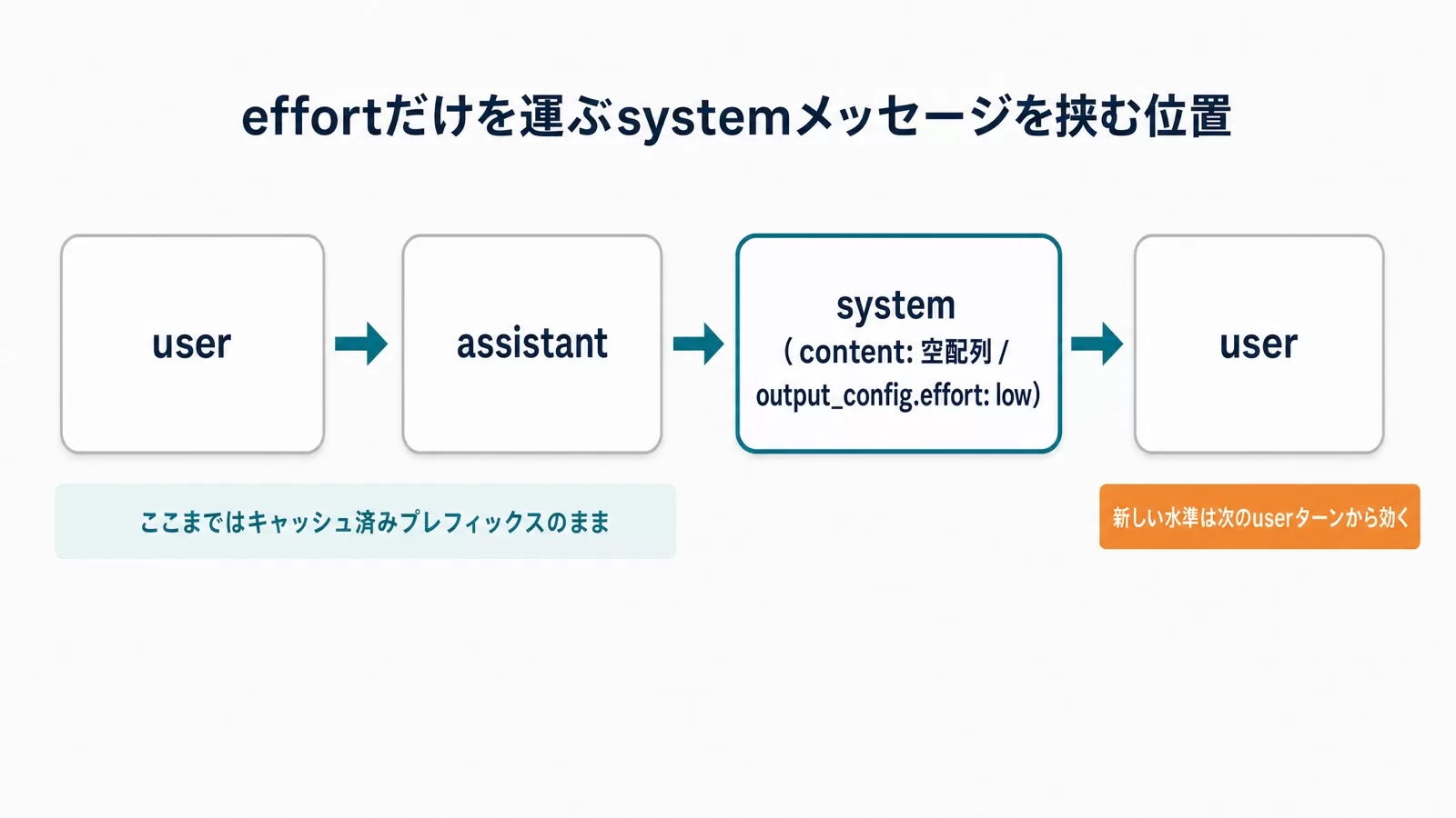 effortだけを運ぶsystemメッセージをmessages配列に挟む位置と効き始めるタイミング