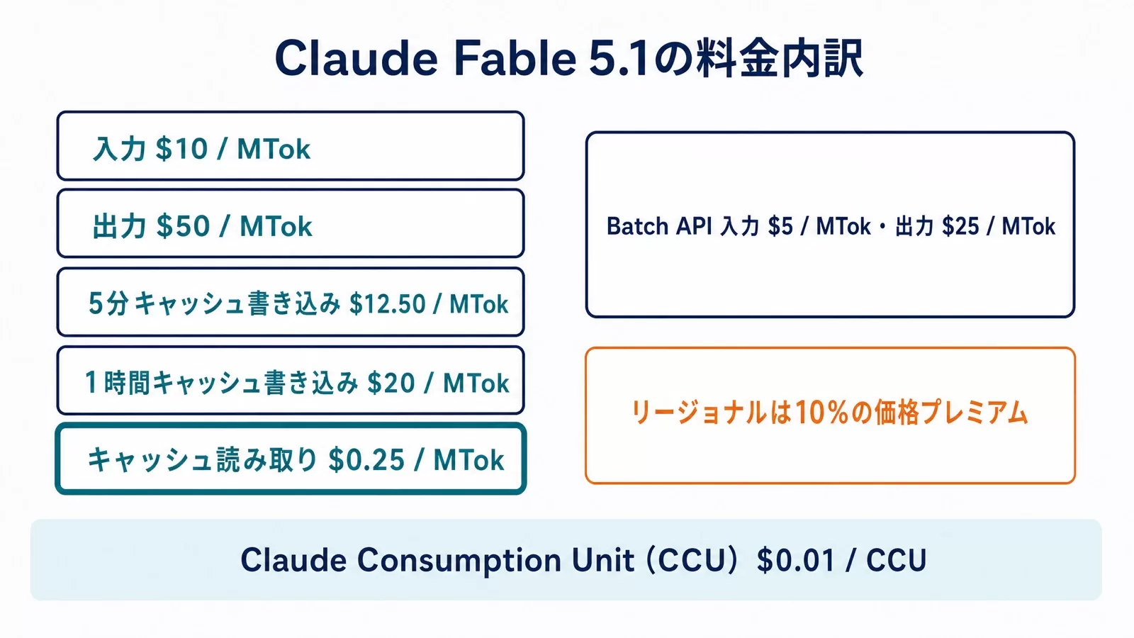 Claude Fable 5.1の料金内訳。入力10ドル・出力50ドル・キャッシュ読み取り0.25ドルとリージョナル10%プレミアム、CCU建て課金