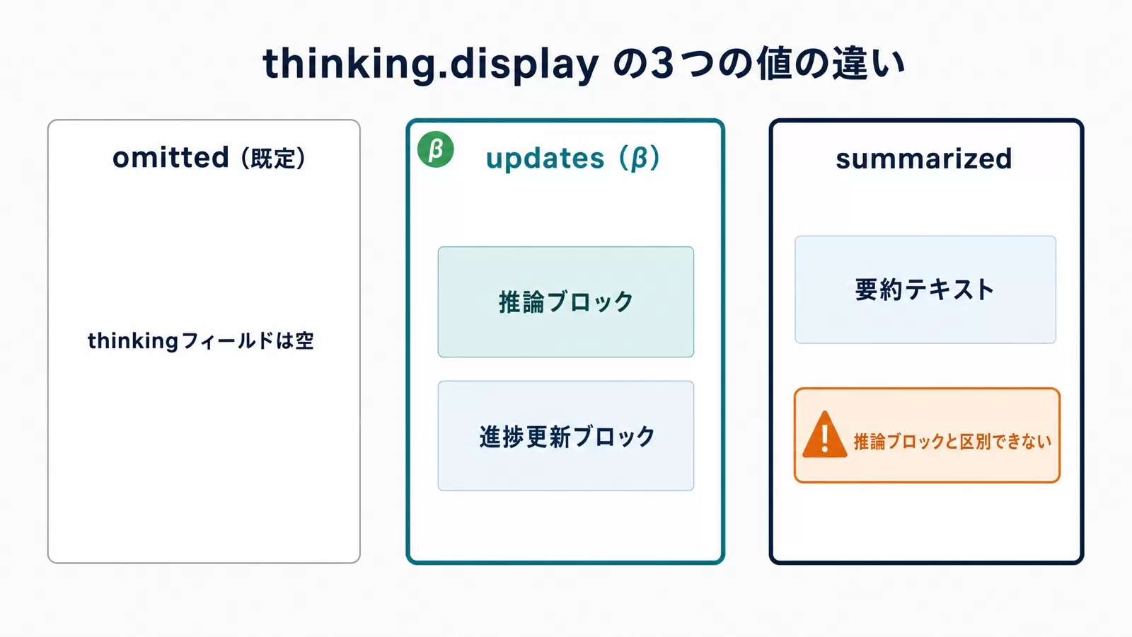 thinking.displayの3つの値ごとに推論ブロックと進捗更新ブロックへ何が入るかを比べた図