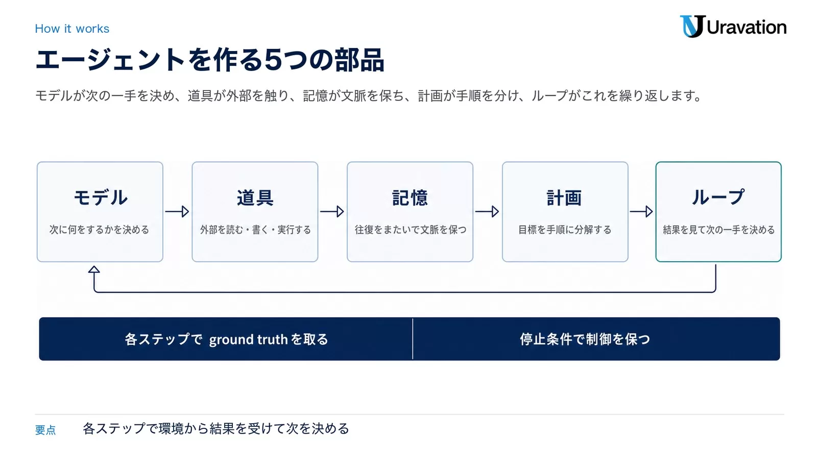 モデル・道具・記憶・計画・ループの5つのカードを左から右へ並べ、ループから先頭へ戻る矢印を引き、下段に「各ステップで ground truth を取る」「停止条件で制御を保つ」を置いた図
