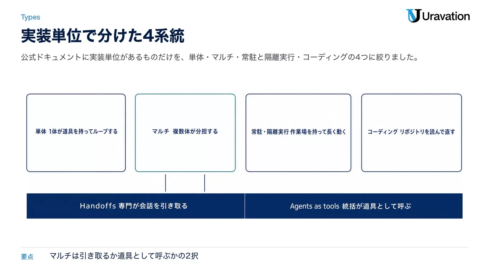 単体・マルチ・常駐と隔離実行・コーディングの4つのカードを横に並べ、下段に「Handoffs 専門が会話を引き取る」「Agents as tools 統括が道具として呼ぶ」を置いた図
