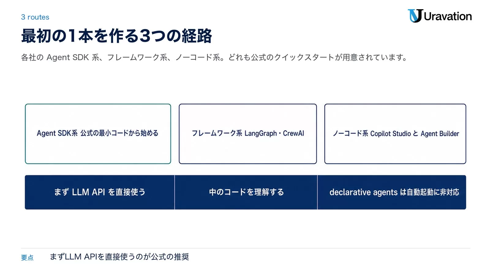 Agent SDK系・フレームワーク系・ノーコード系の3つのカードを横に並べ、下段に「まず LLM API を直接使う」「中のコードを理解する」「declarative agents は自動起動に非対応」を置いた図