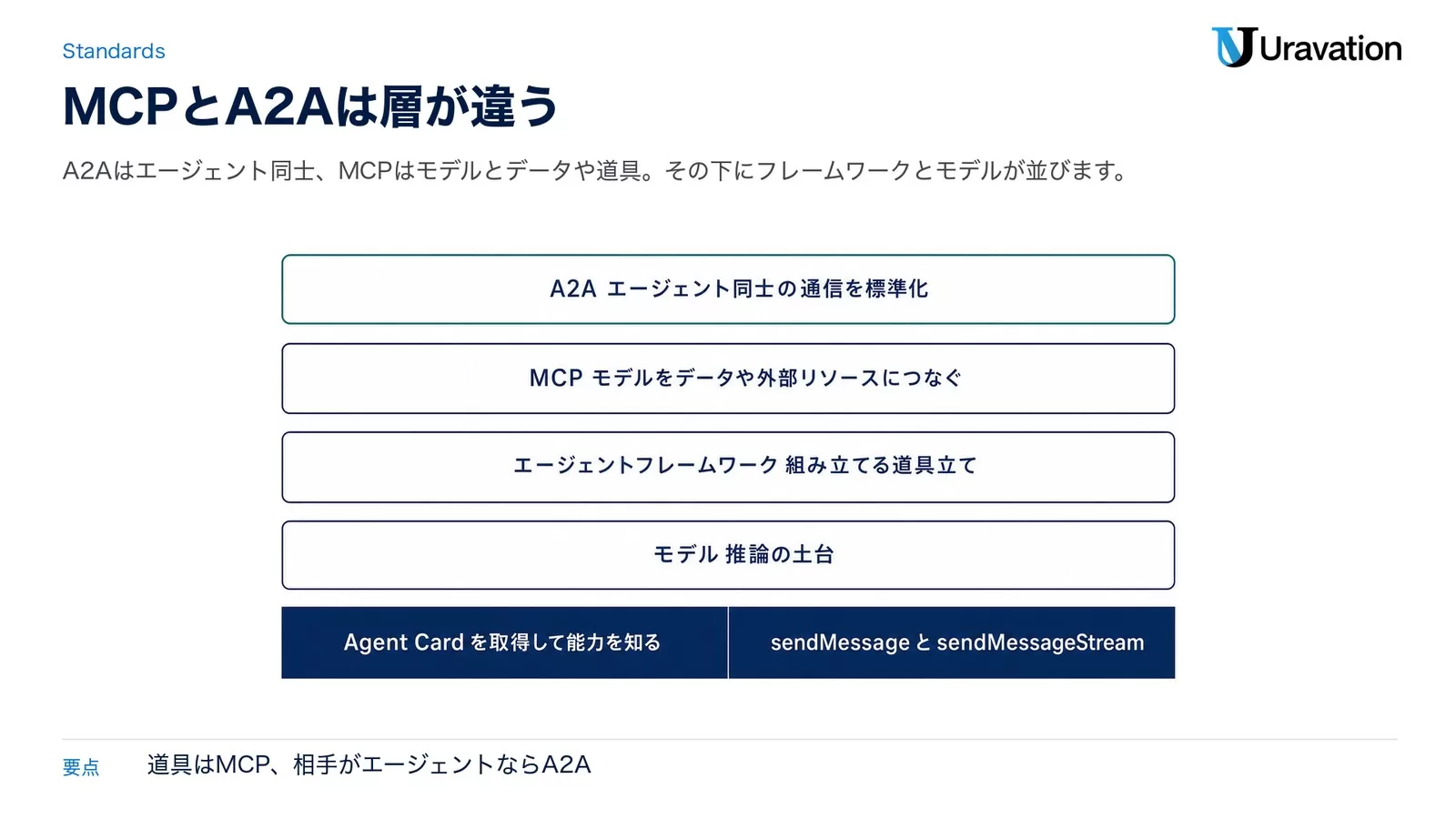 上からA2A・MCP・エージェントフレームワーク・モデルの4層を積み上げ、下段に「Agent Card を取得して能力を知る」「sendMessage と sendMessageStream」を置いた層の図