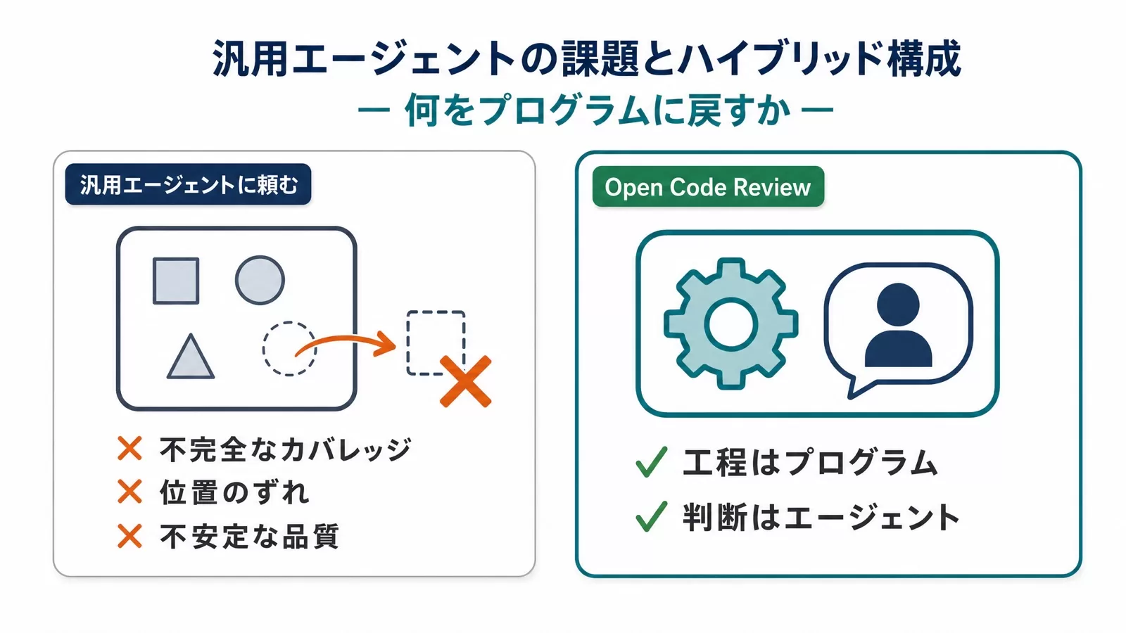 汎用エージェントにレビューを頼んだときの課題とOpen Code Reviewのハイブリッド構成の比較。左は不完全なカバレッジ・位置のずれ・不安定な品質、右は工程はプログラム・判断はエージェント