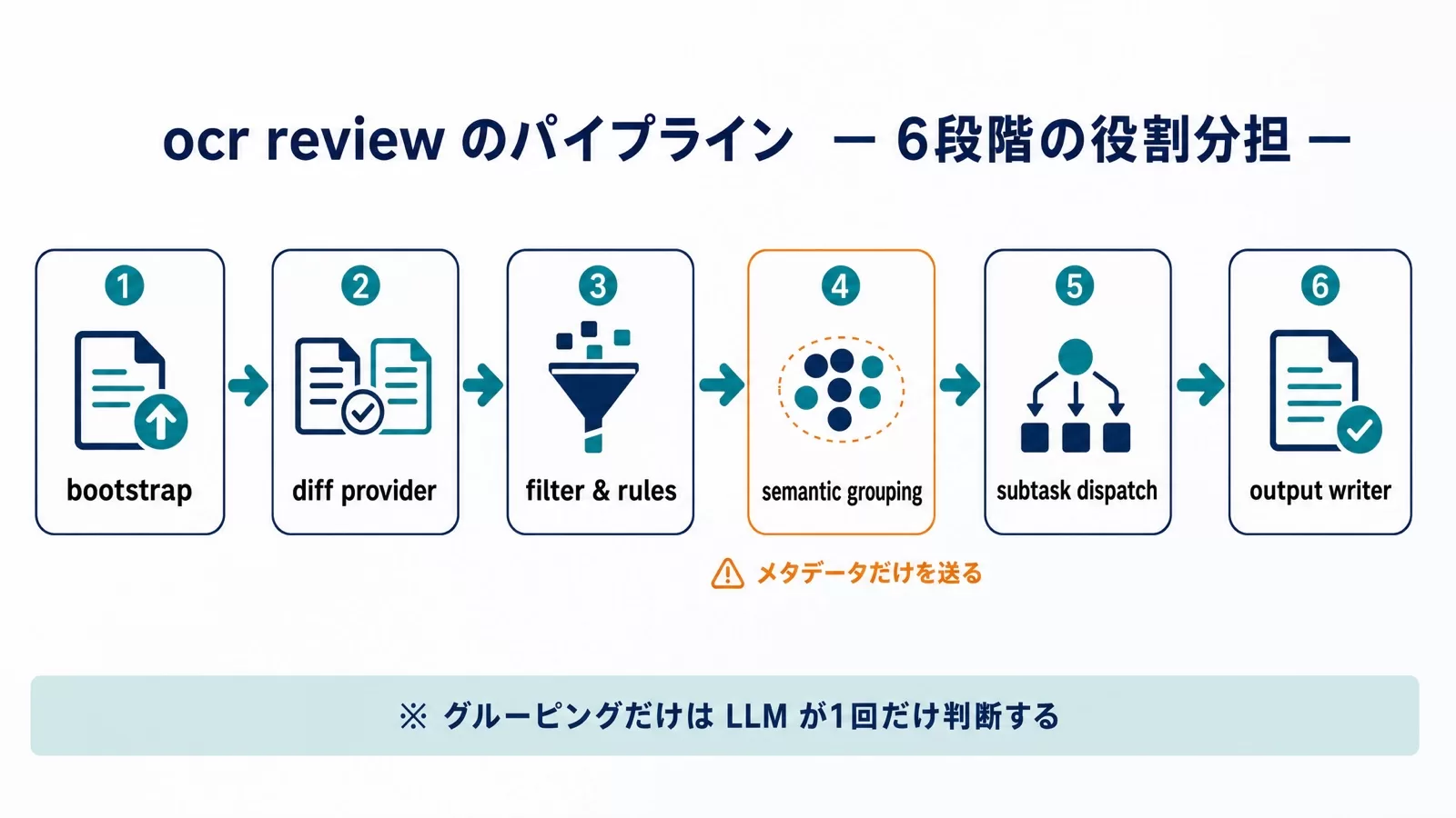 ocr reviewのパイプライン6段階。bootstrap、diff provider、filter & rules、semantic grouping、subtask dispatch、output writerの順に進み、semantic groupingはメタデータだけを送る