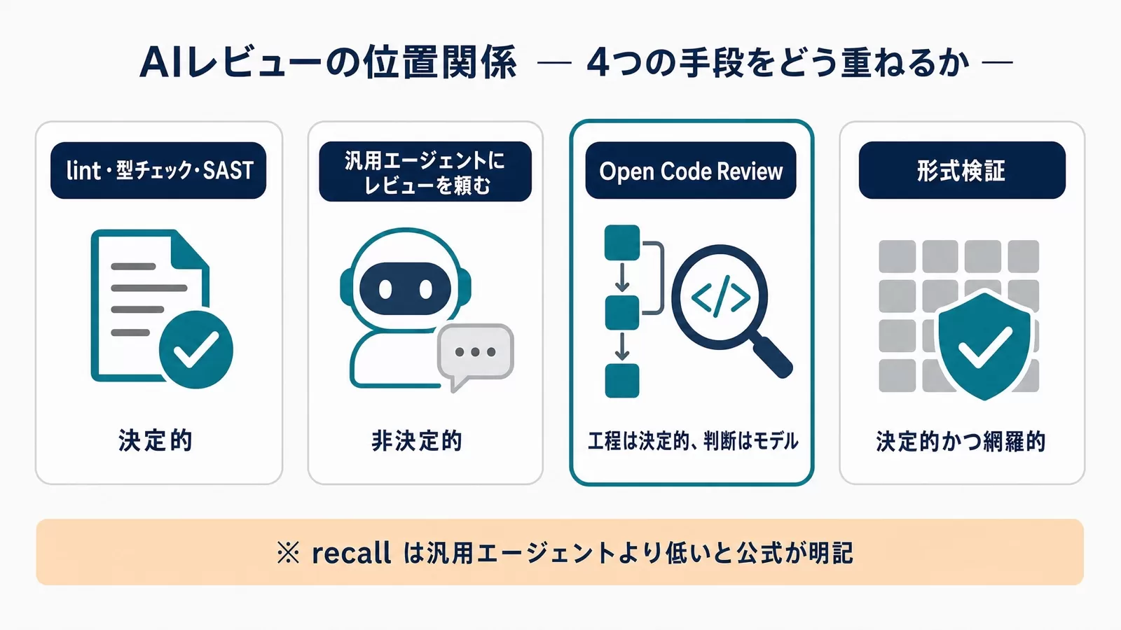 AIレビューの位置関係。lint・型チェック・SASTは決定的、汎用エージェントにレビューを頼むのは非決定的、Open Code Reviewは工程は決定的で判断はモデル、形式検証は決定的かつ網羅的