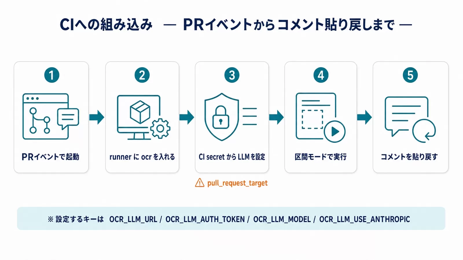 CIへの組み込みの流れ。PRイベントで起動し、runnerにocrを入れ、CI secretからLLMを設定し、区間モードで実行し、コメントを貼り戻す。設定するキーはOCR_LLM_URLほか4つ