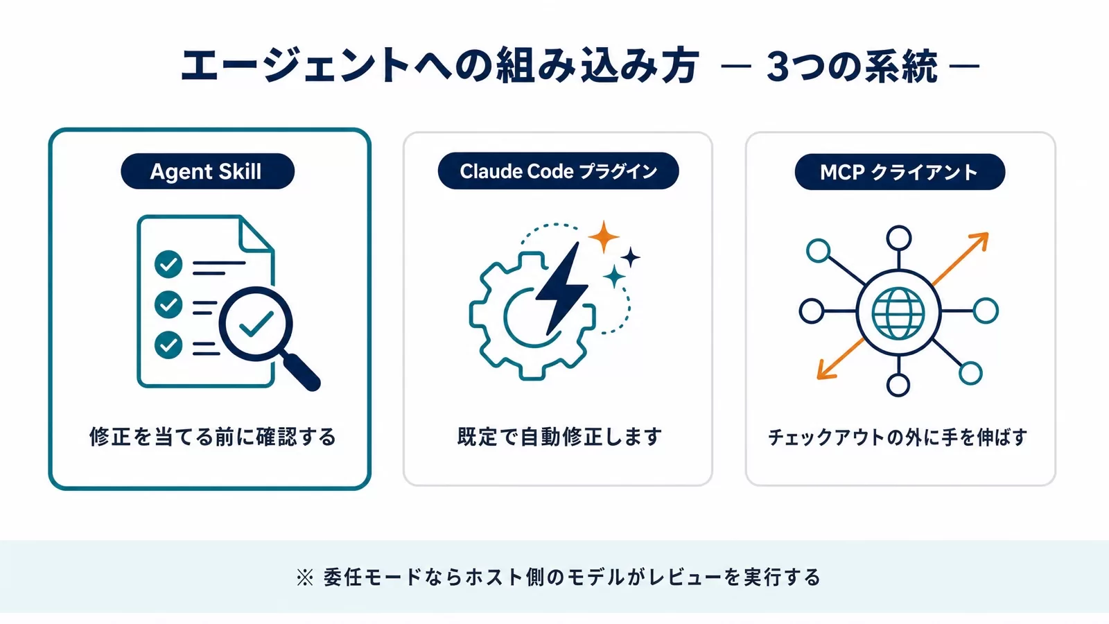 エージェントへの組み込み方3系統。Agent Skillは修正を当てる前に確認する、Claude Codeプラグインは既定で自動修正します、MCPクライアントはチェックアウトの外に手を伸ばす