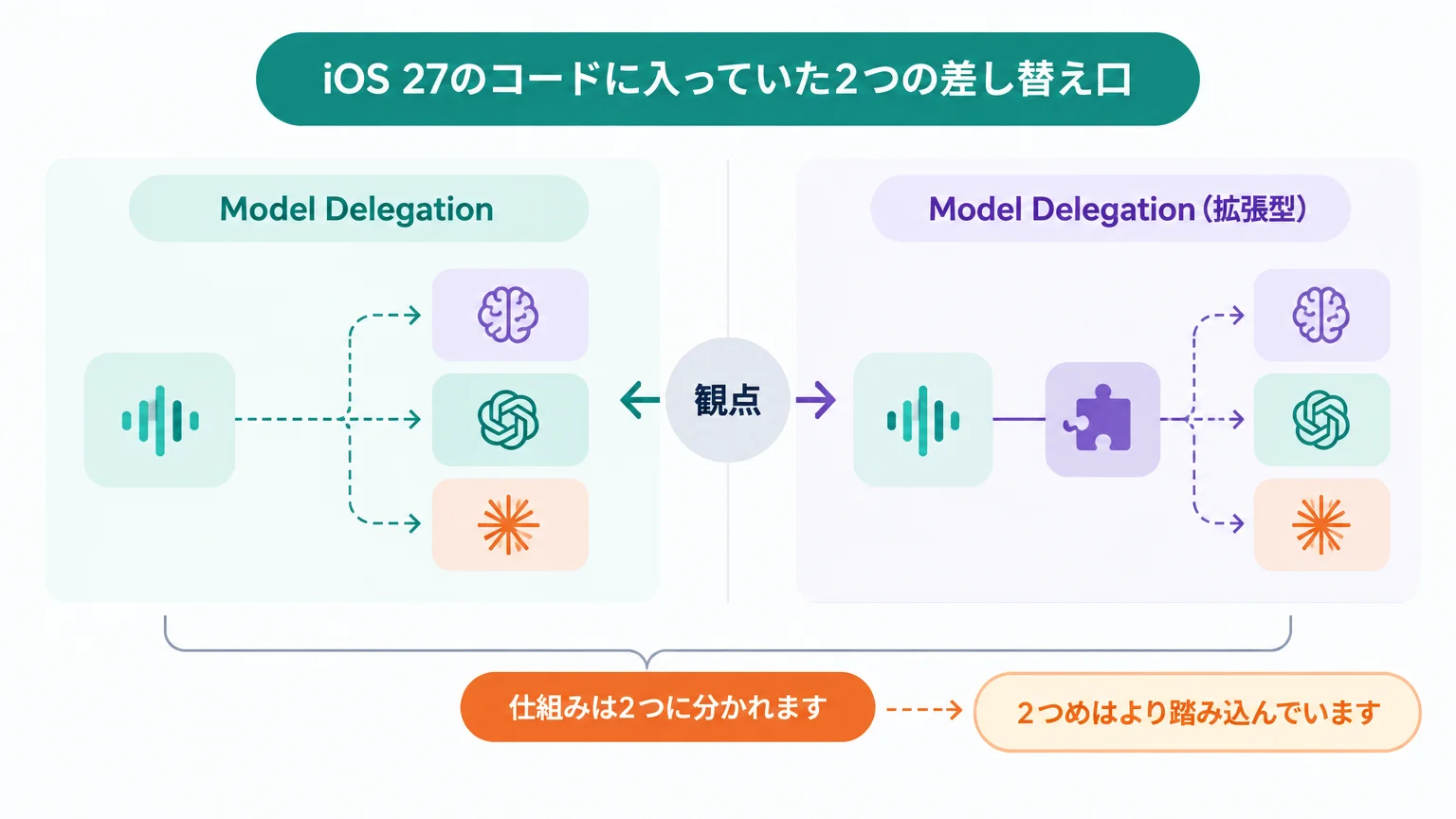 iOS 27のコードに入っていた2つの差し替え口