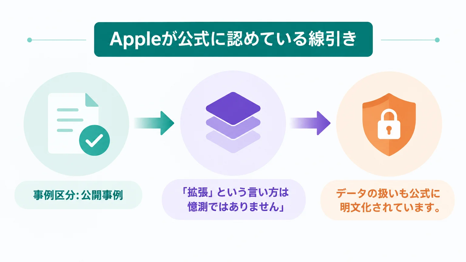 Appleが公式に認めている線引き